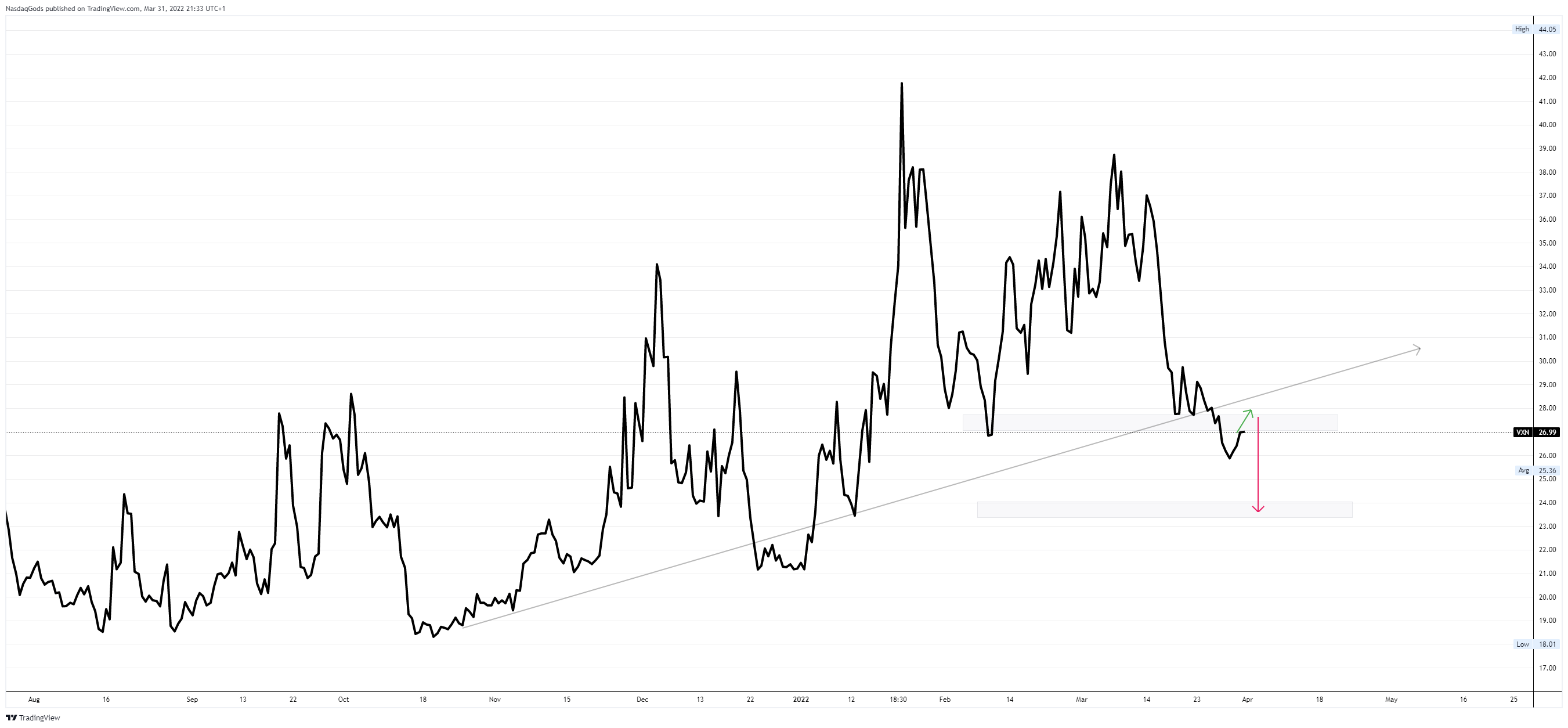 CBOE:VXN 图表图片 由 lazyluchi 提供