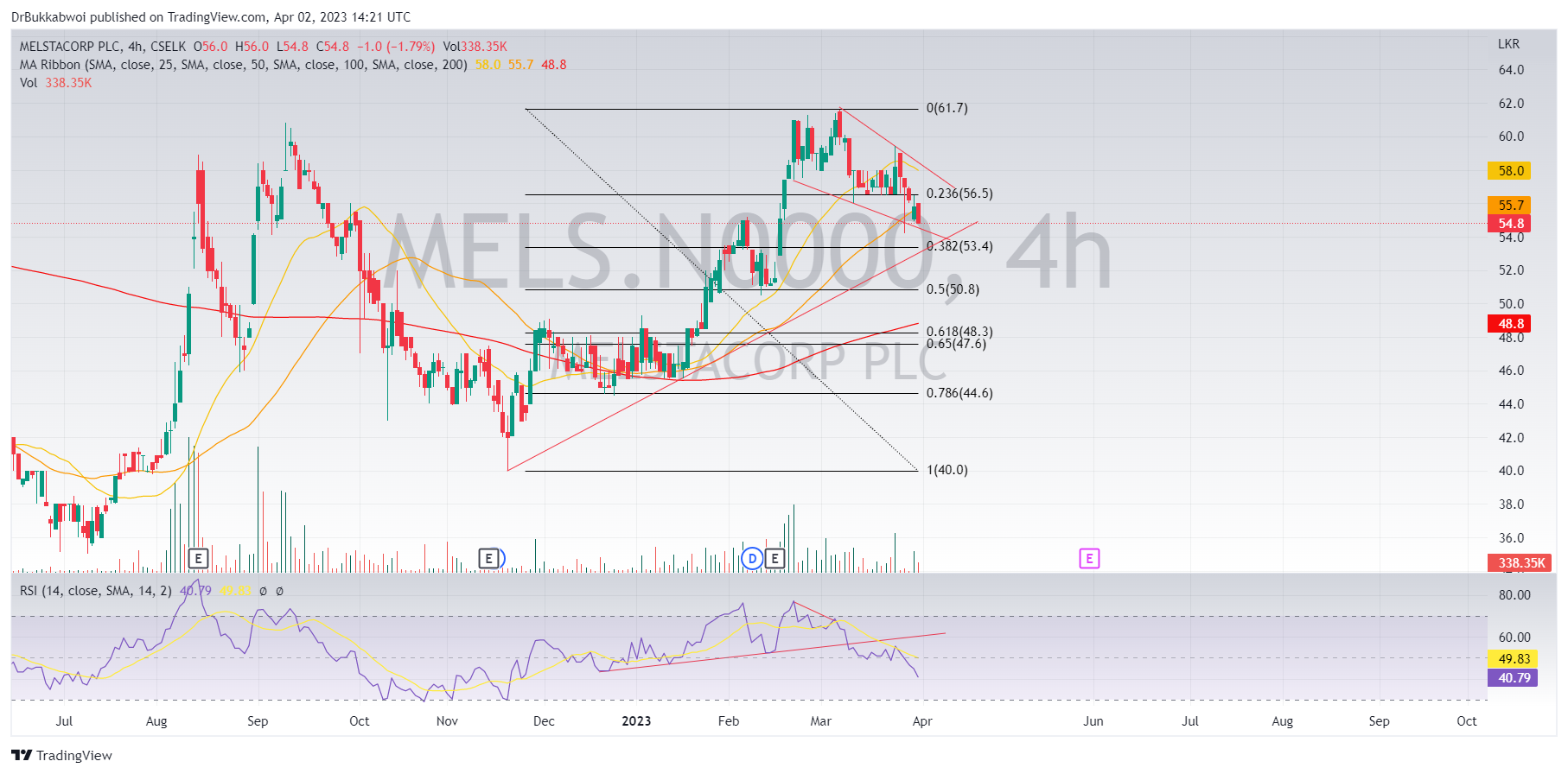 CSELK:MELS.N0000 Chart Image by DrBukkabwoi