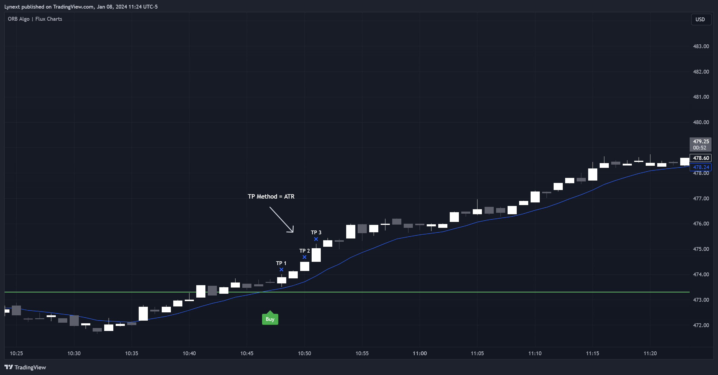 BATS:NFLX Chart Image by Lynext