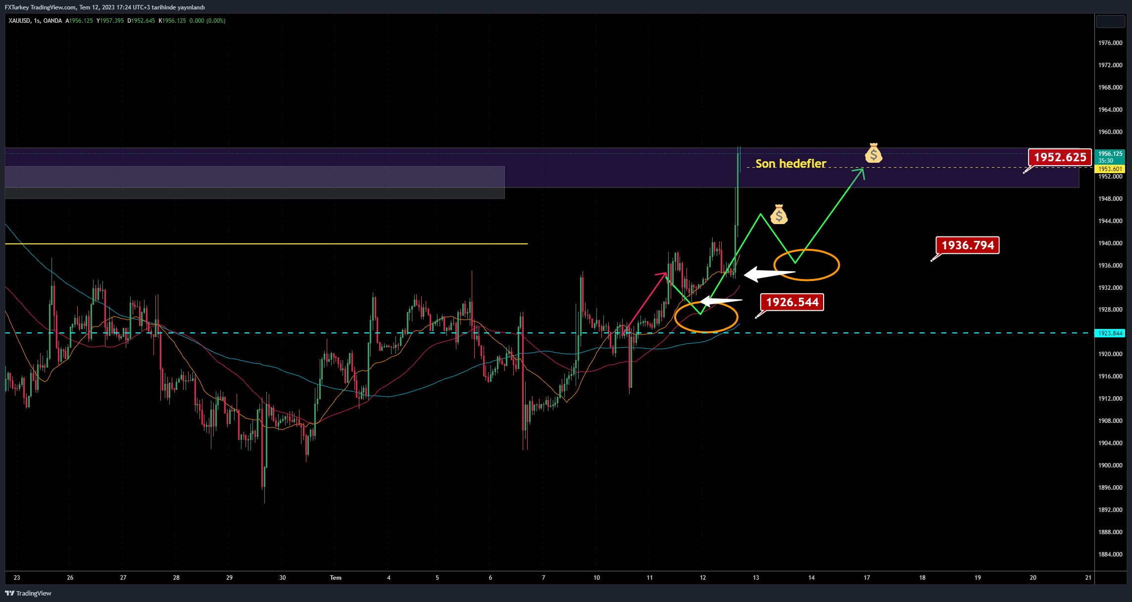 OANDA:XAUUSD Chart Image by FXTurkey