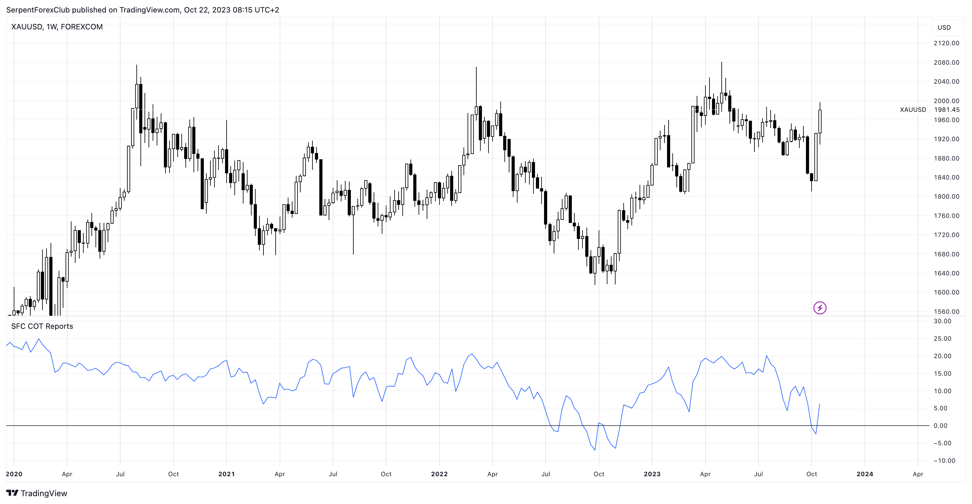 FOREXCOM:XAUUSD Chart Image by SerpentForexClub