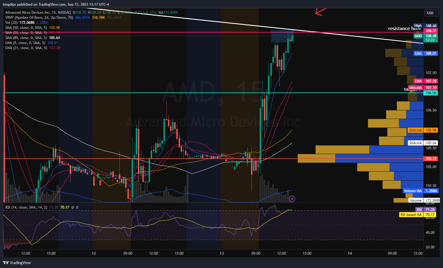Imej Carta NASDAQ:AMD oleh kingdips