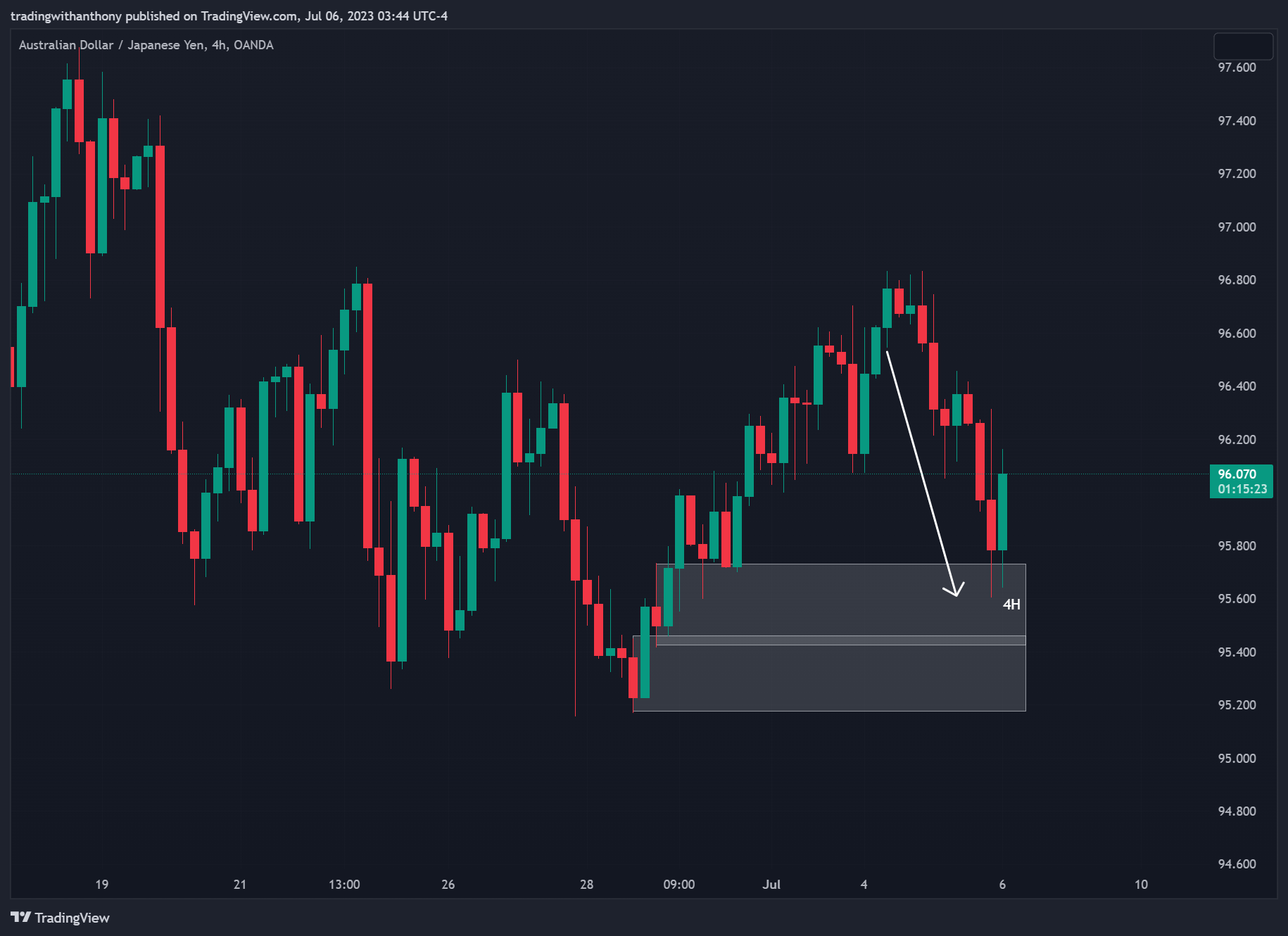 OANDA:AUDJPY Chart Image by fxtraderanthony