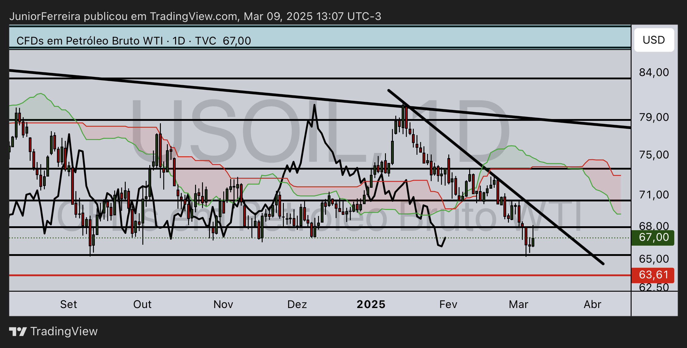 TVC:USOIL Chart Image by JuniorFerreira