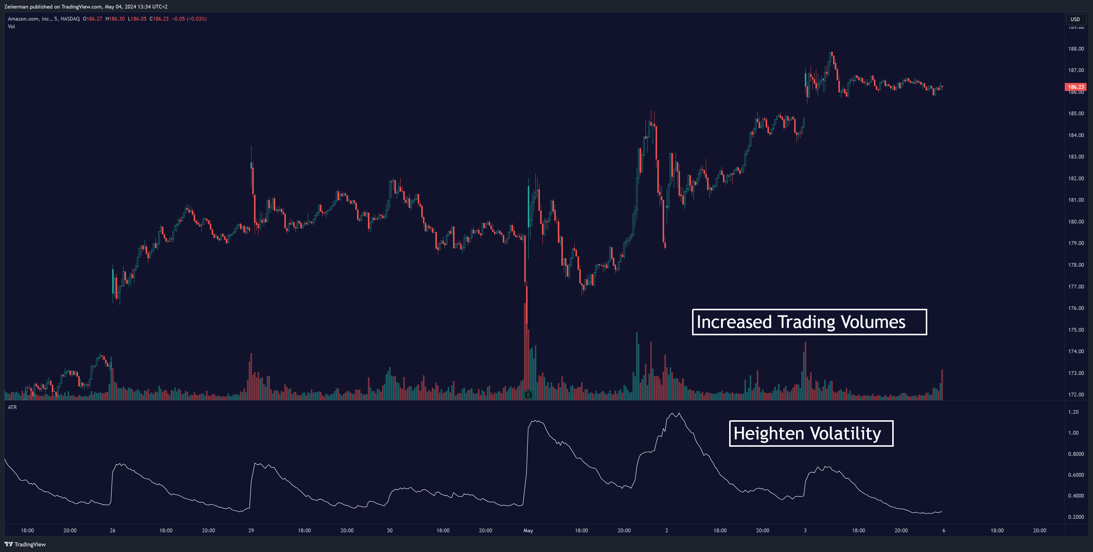 BATS:AMZN Chart Image by Zeiierman