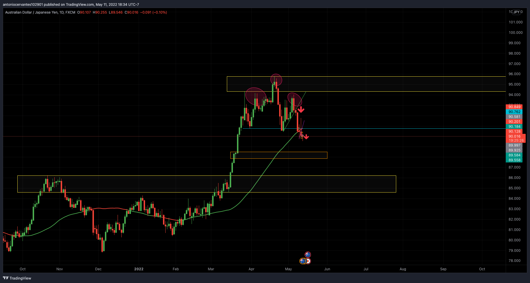 FX:AUDJPY Chartbild von TWOTONE29