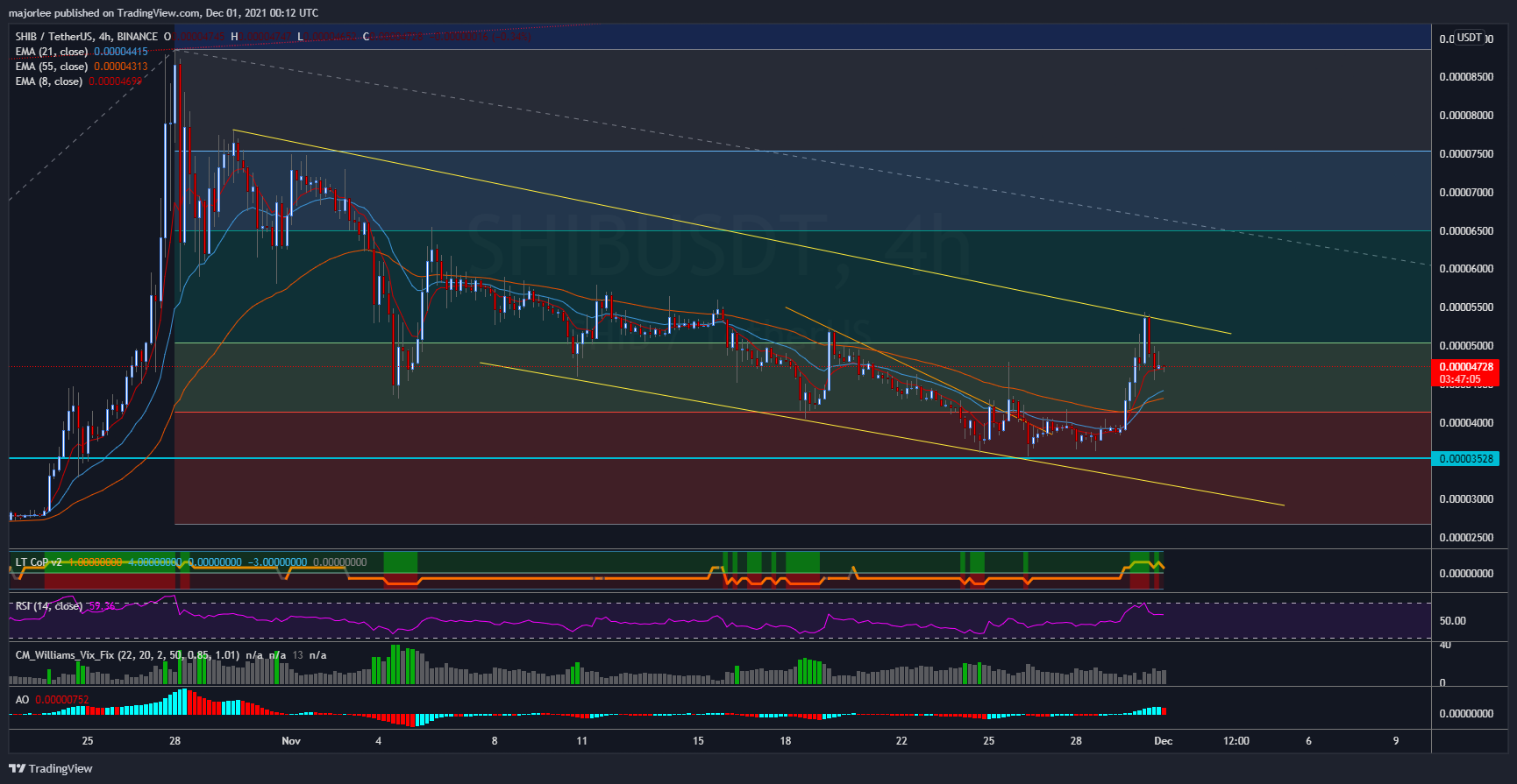 BINANCE:SHIBUSDT Chart Image by majorlee
