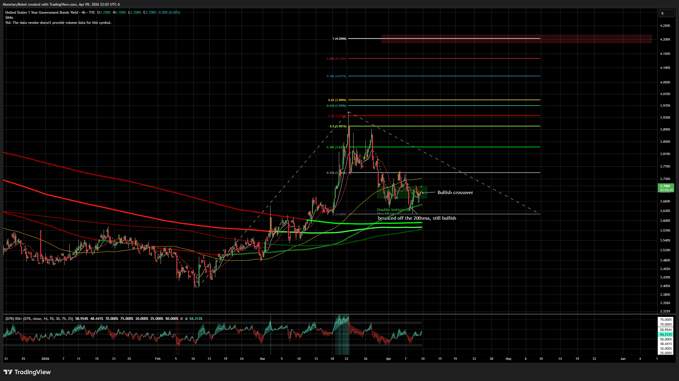 TVC:US01Y Chart Image by MonetaryRebel