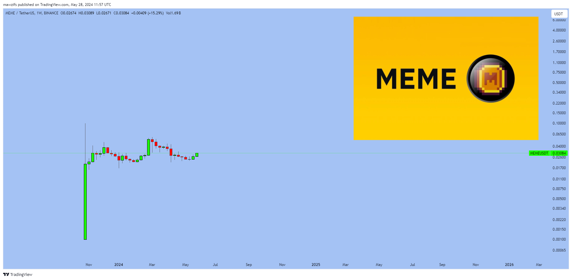BINANCE:MEMEUSDT Chartbild von mawzifs