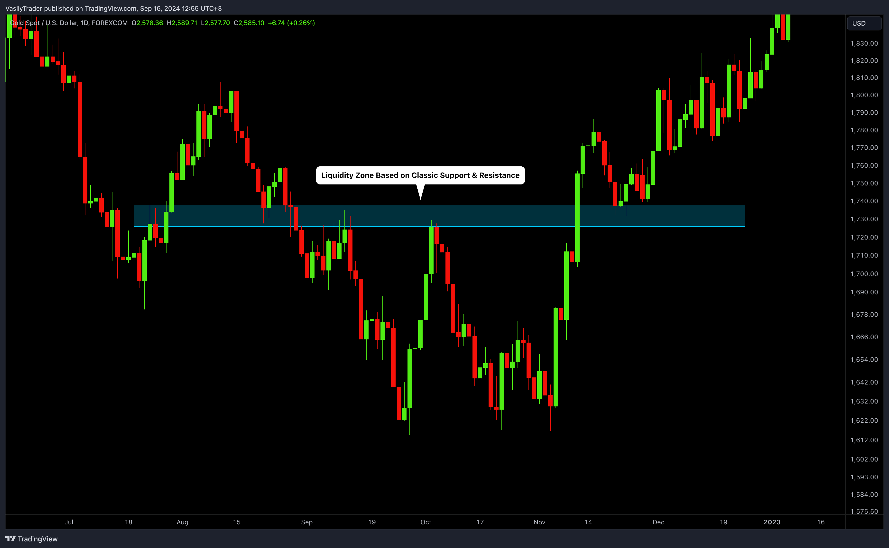 FOREXCOM:XAUUSD Chart Image by VasilyTrader
