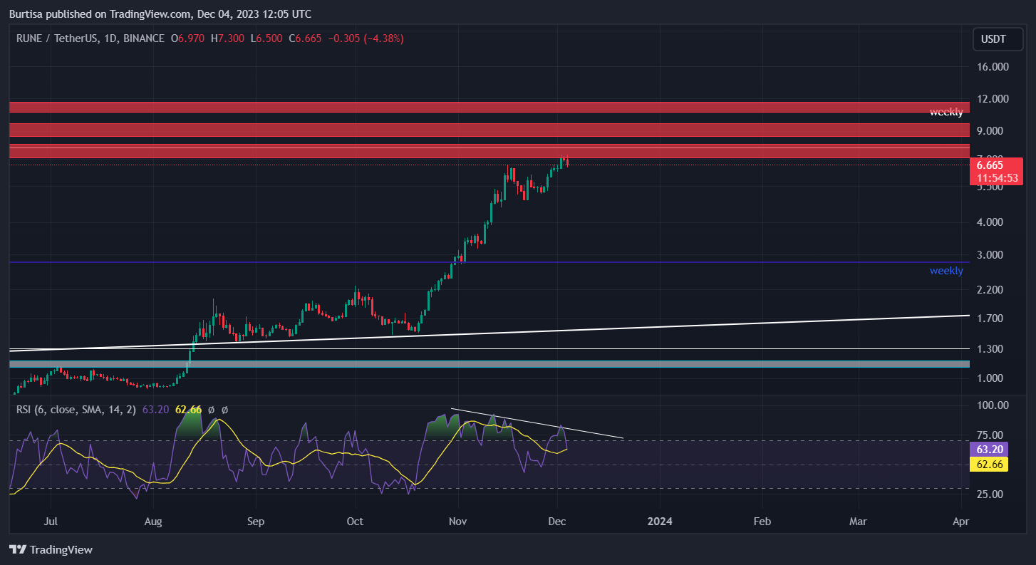 BINANCE:RUNEUSDT Imagen del gráfico de learnfromfailure