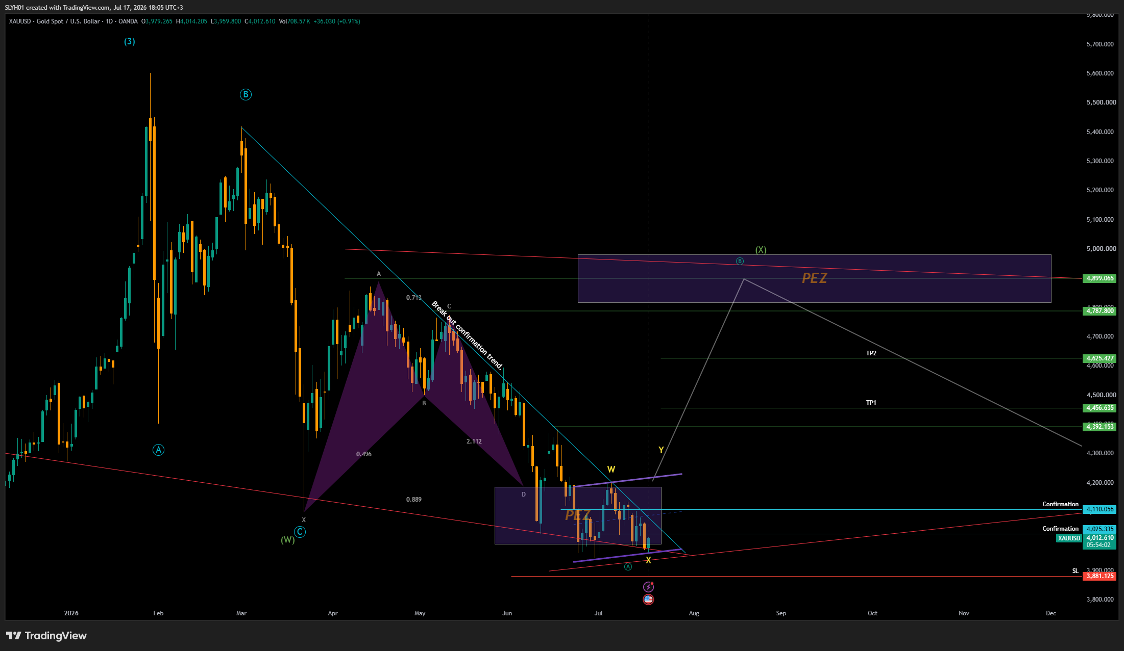 OANDA:XAUUSD Chart Image by SLYH01