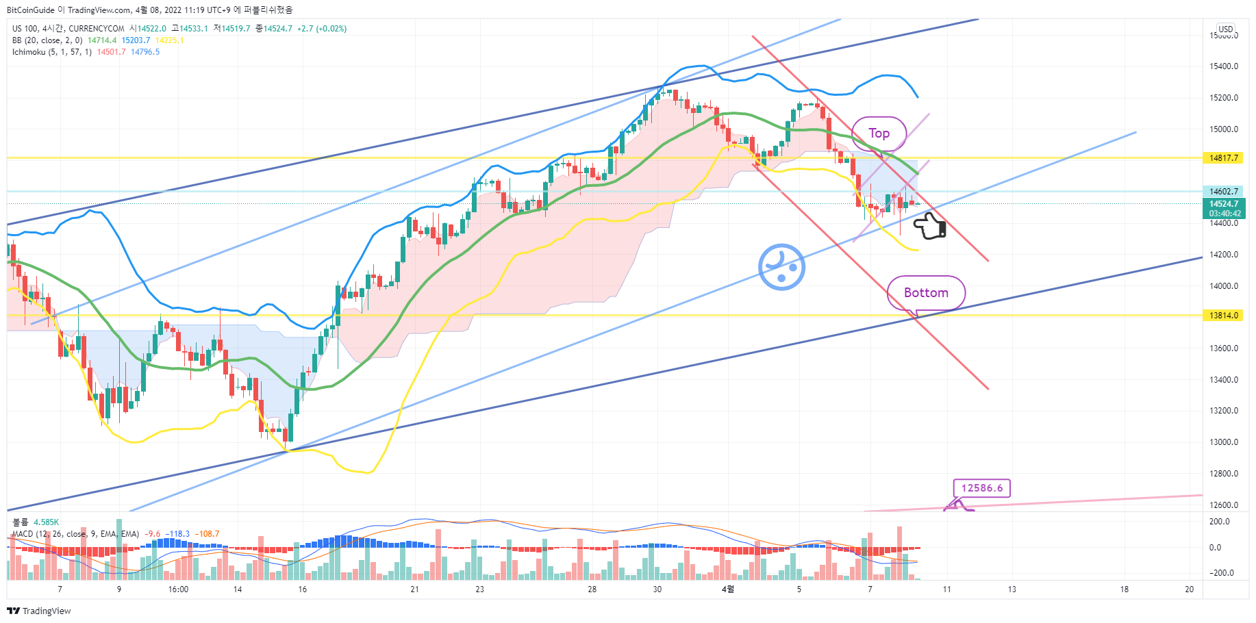 CURRENCYCOM:US100チャート画像 - BitCoinGuideの投稿