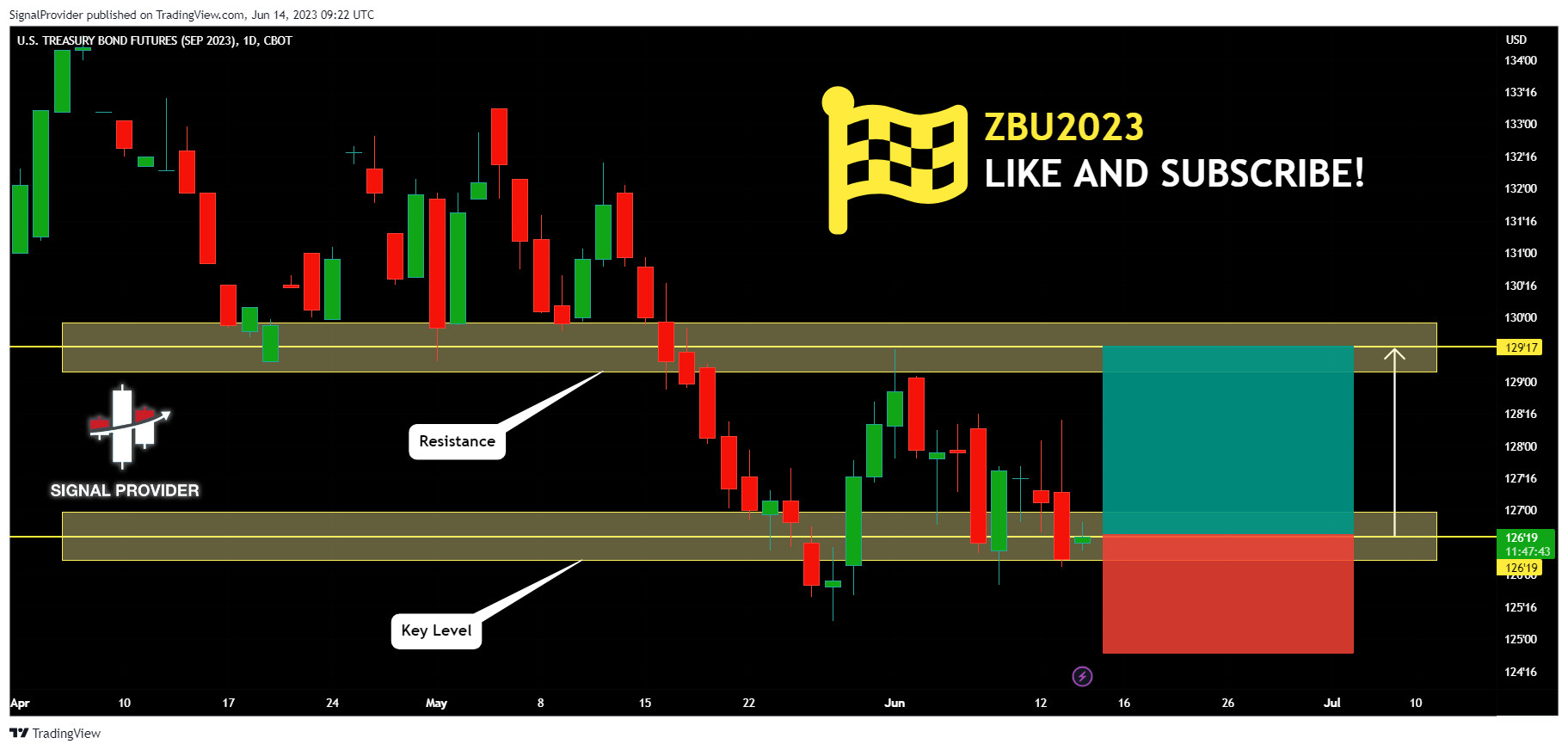 CBOT:ZBU2023 Chart Image by SignalProvider