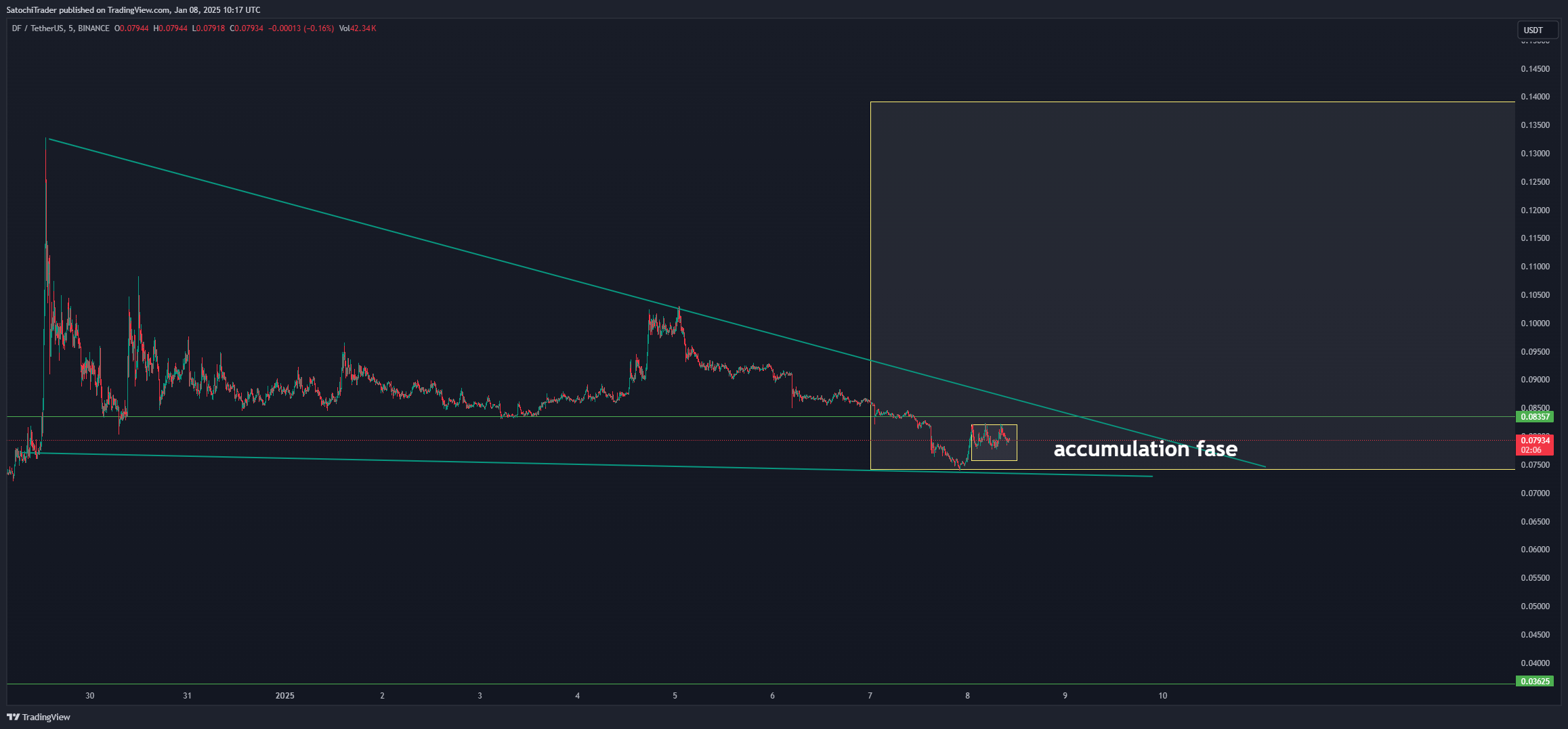 BINANCE:DFUSDT Chart Image by SatochiTrader
