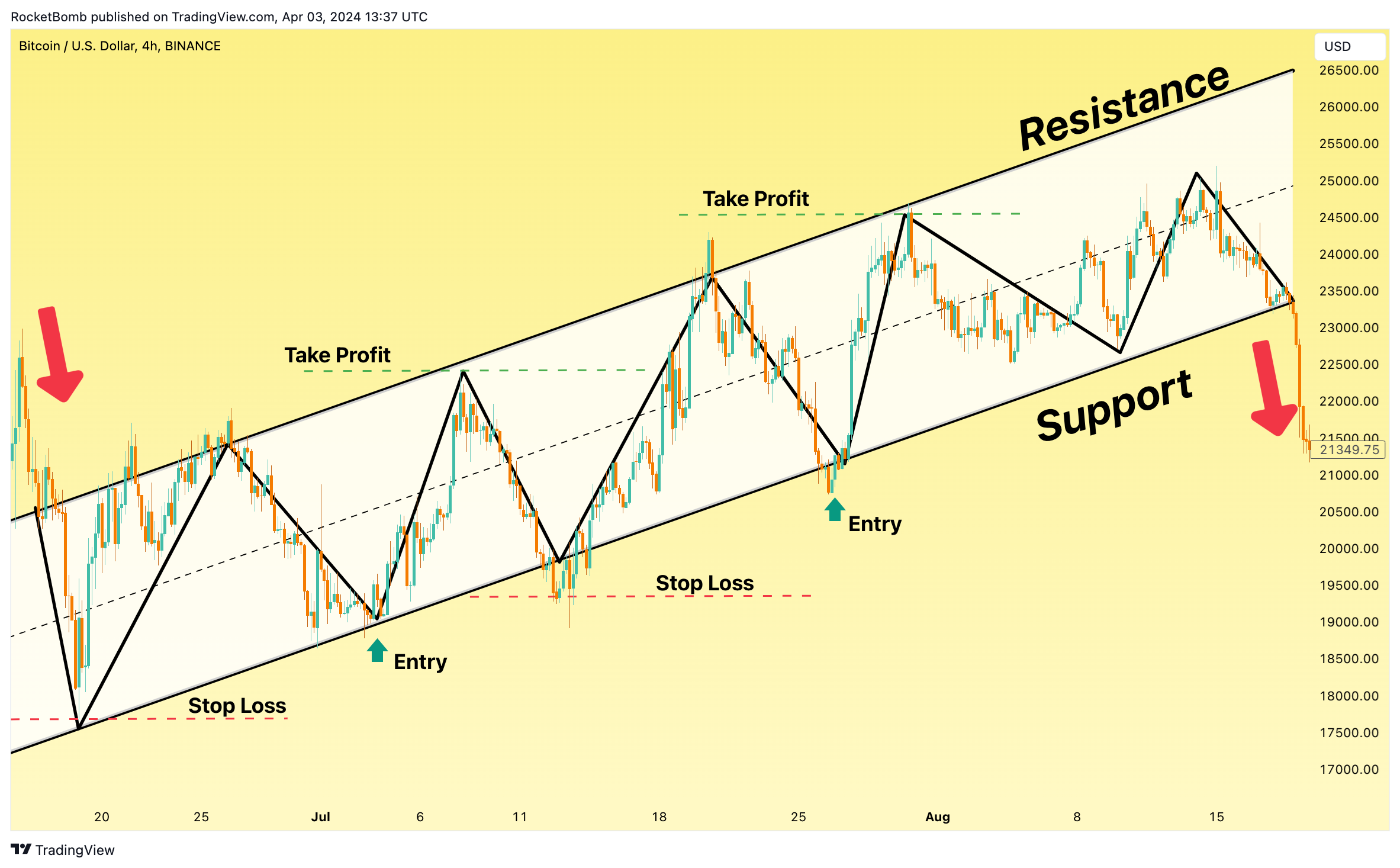 BINANCE:BTCUSD Chart Image by RocketBomb