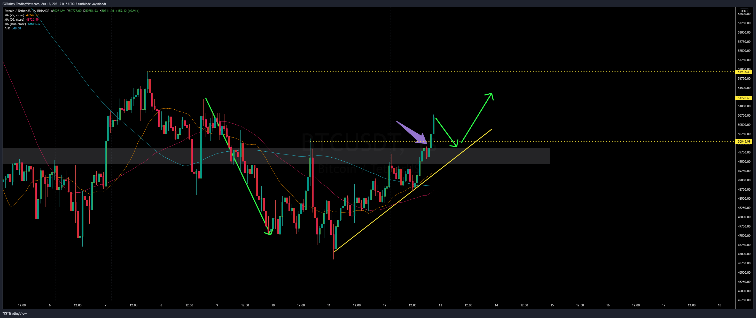 BINANCE:BTCUSDT Chart Image by FXTurkey