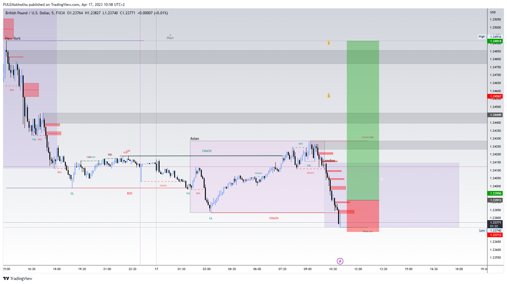 FX:GBPUSD Chart Image by PULEMokhothu