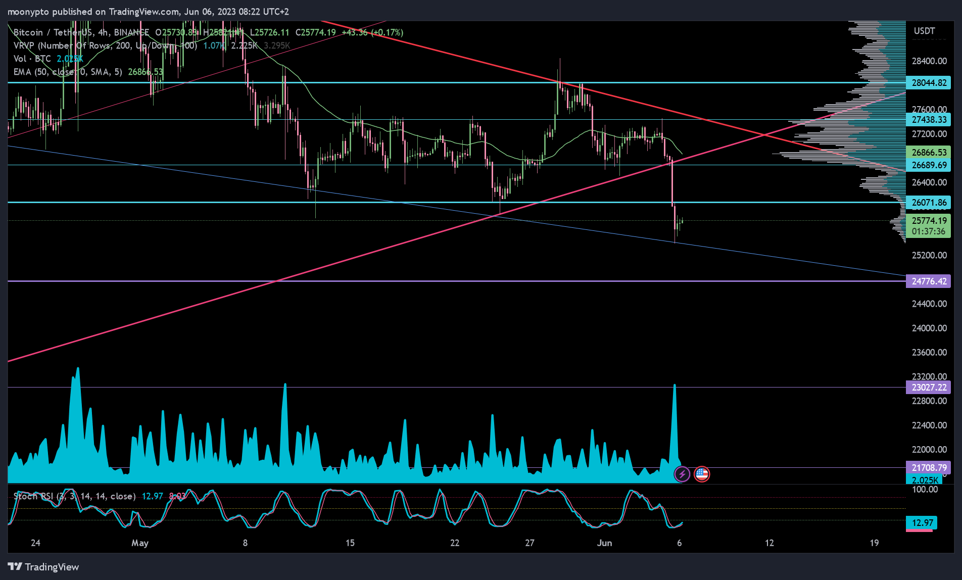 BINANCE:BTCUSDT Obraz wykresu od moonypto