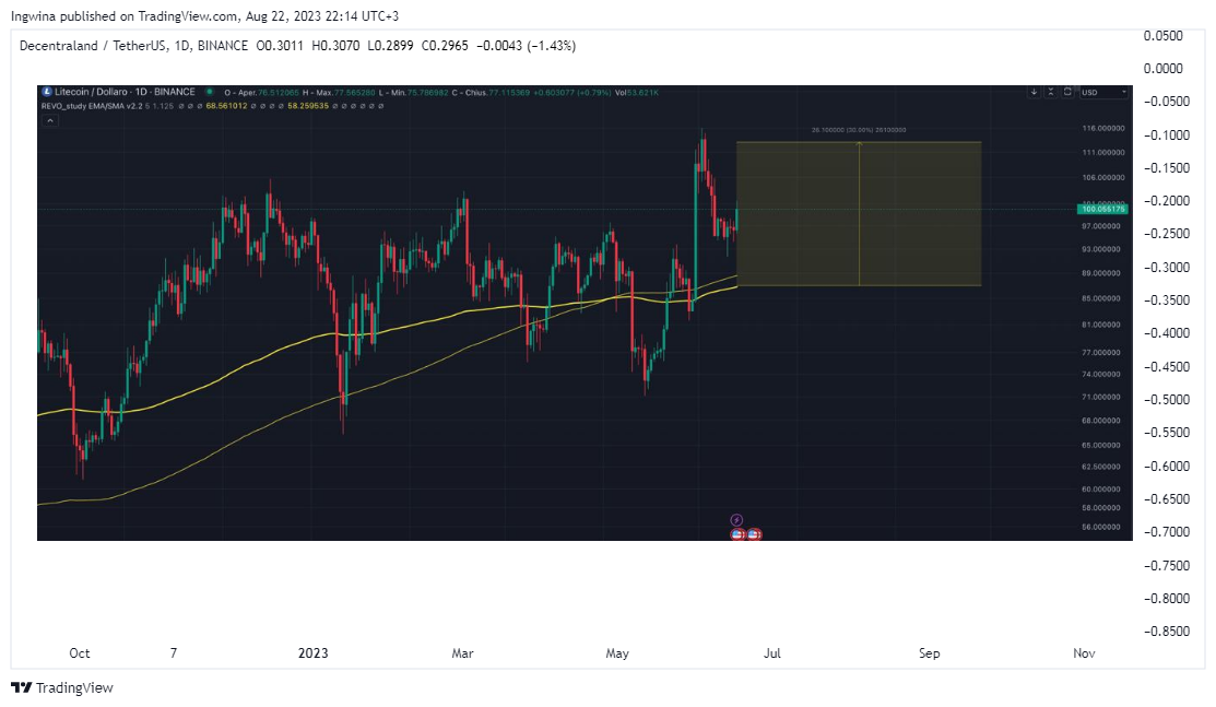 BINANCE:MANAUSDT Chart Image by Ingwina