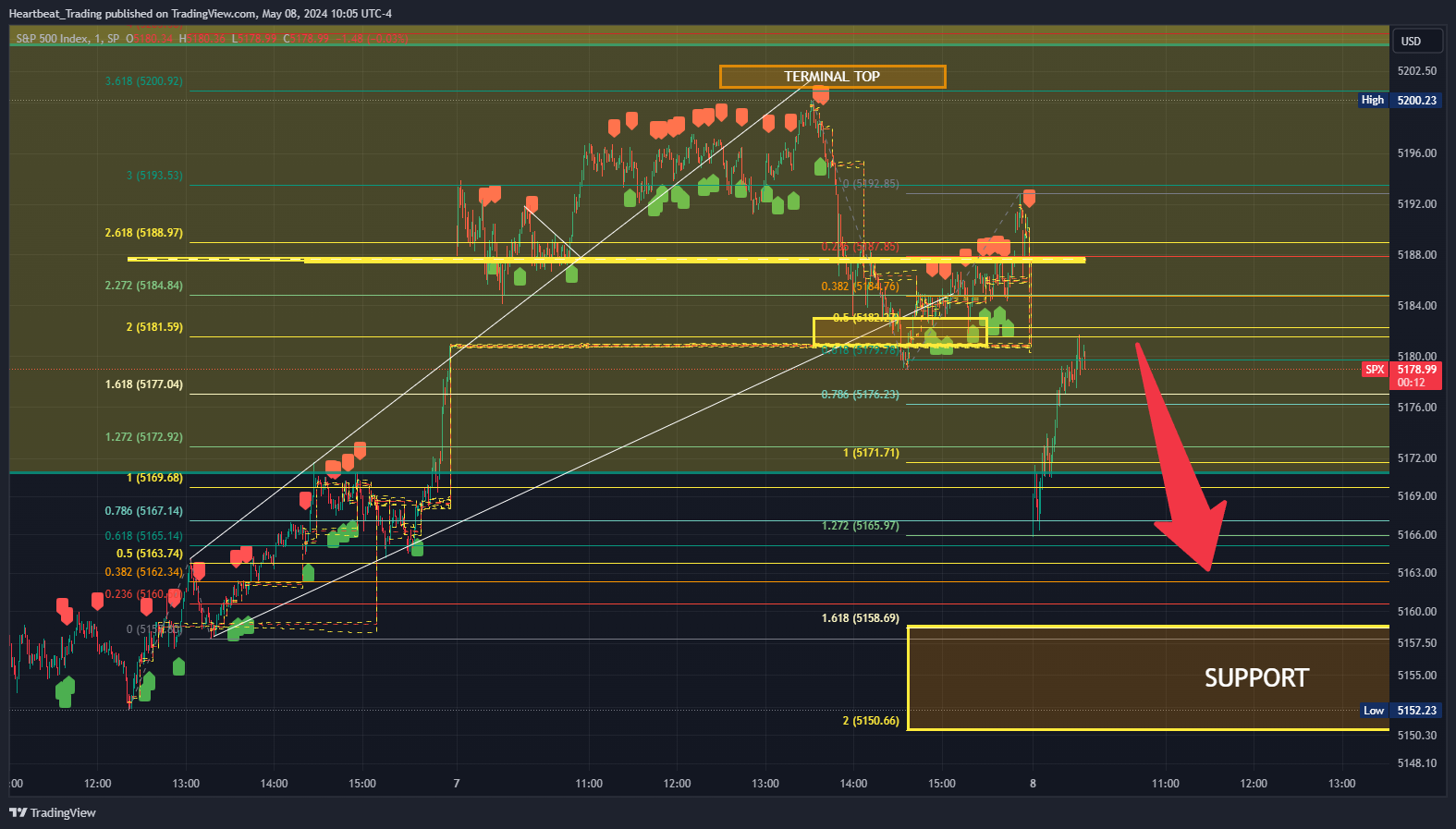 SP:SPX Chart Image by Heartbeat_Trading