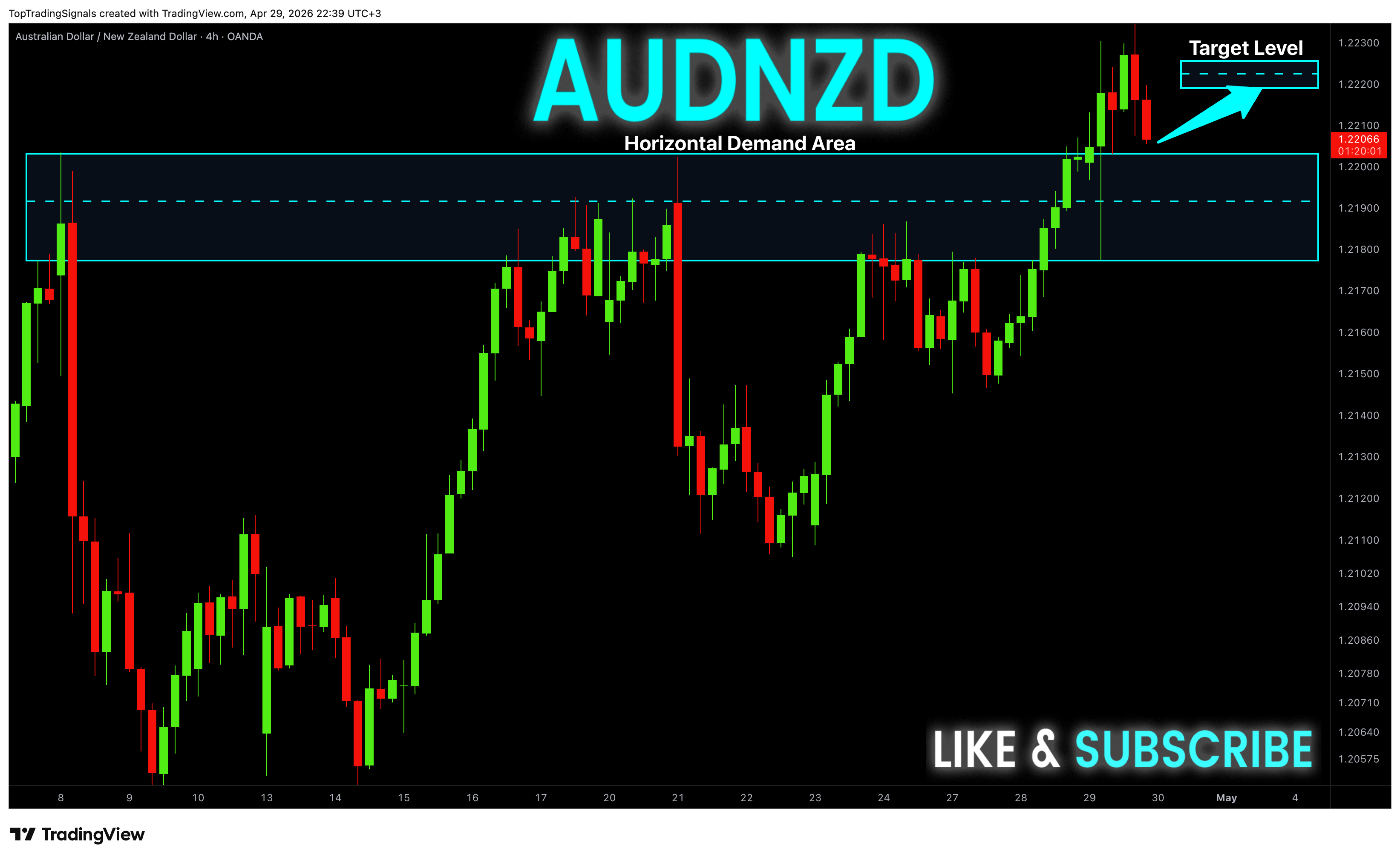 OANDA:AUDNZD Chart Image by TopTradingSignals