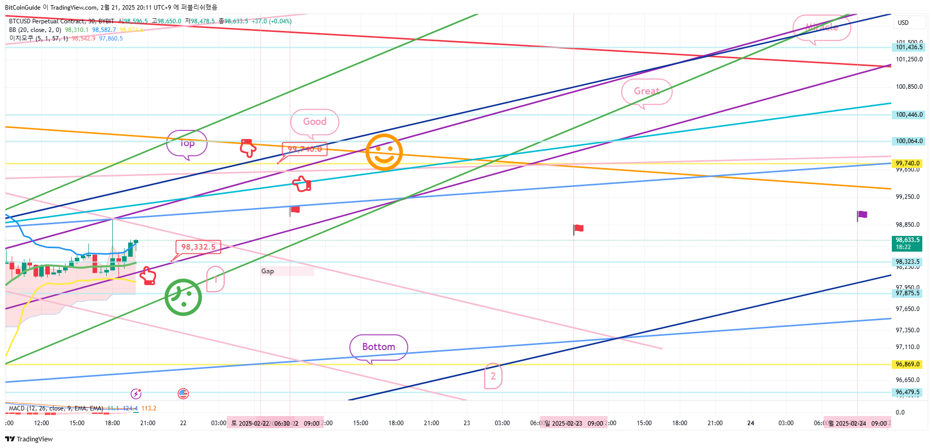 BYBIT:BTCUSD.P Chart Image by BitCoinGuide