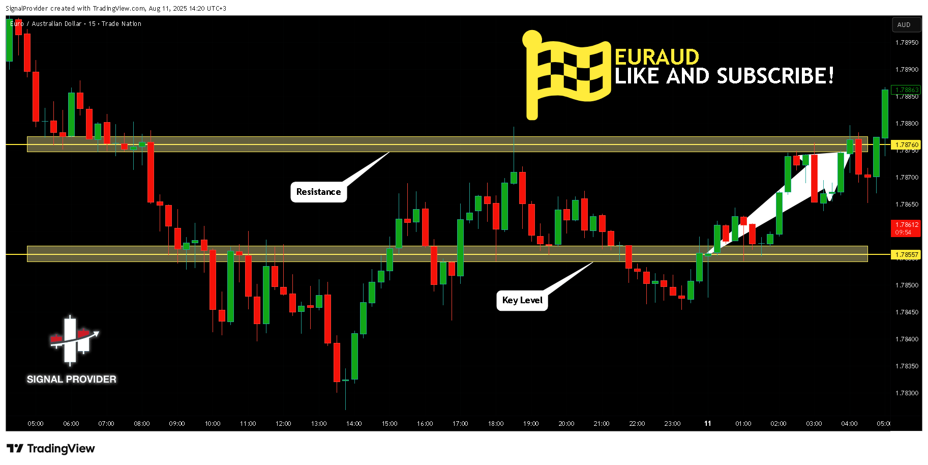 TRADENATION:EURAUD Immagine del grafico by SignalProvider