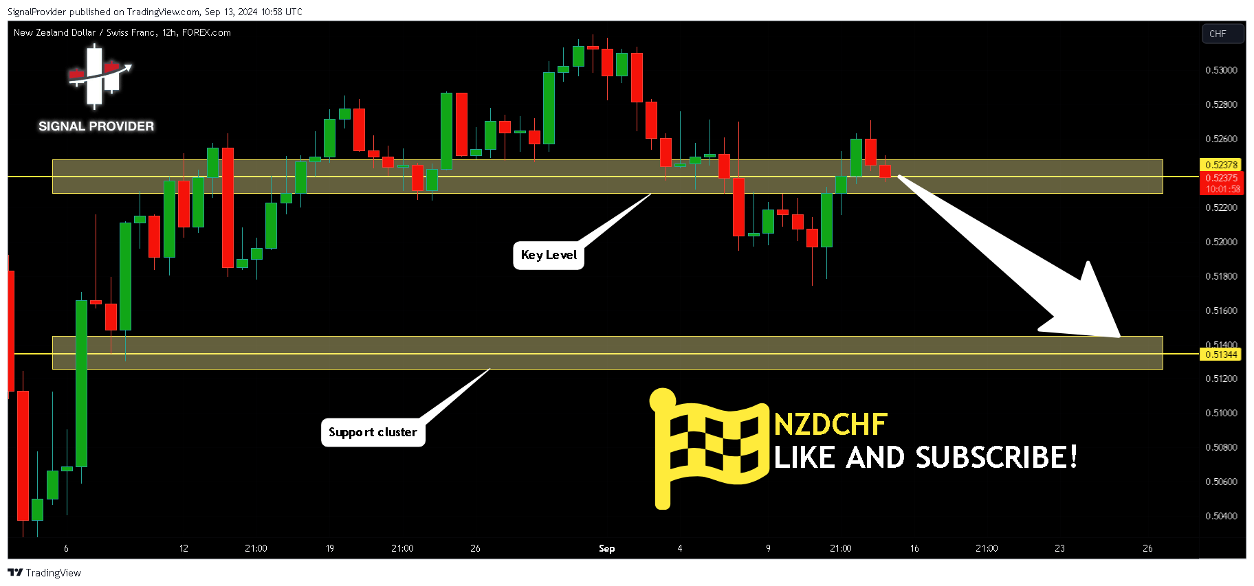 FOREXCOM:NZDCHF Chart Image by SignalProvider