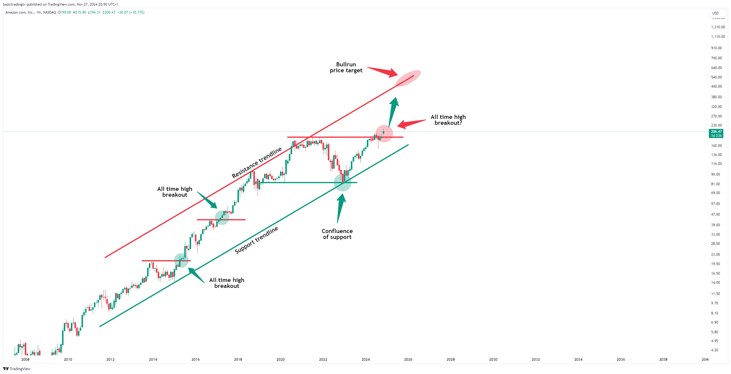 BATS:AMZN Chart Image by TheTraderPhil