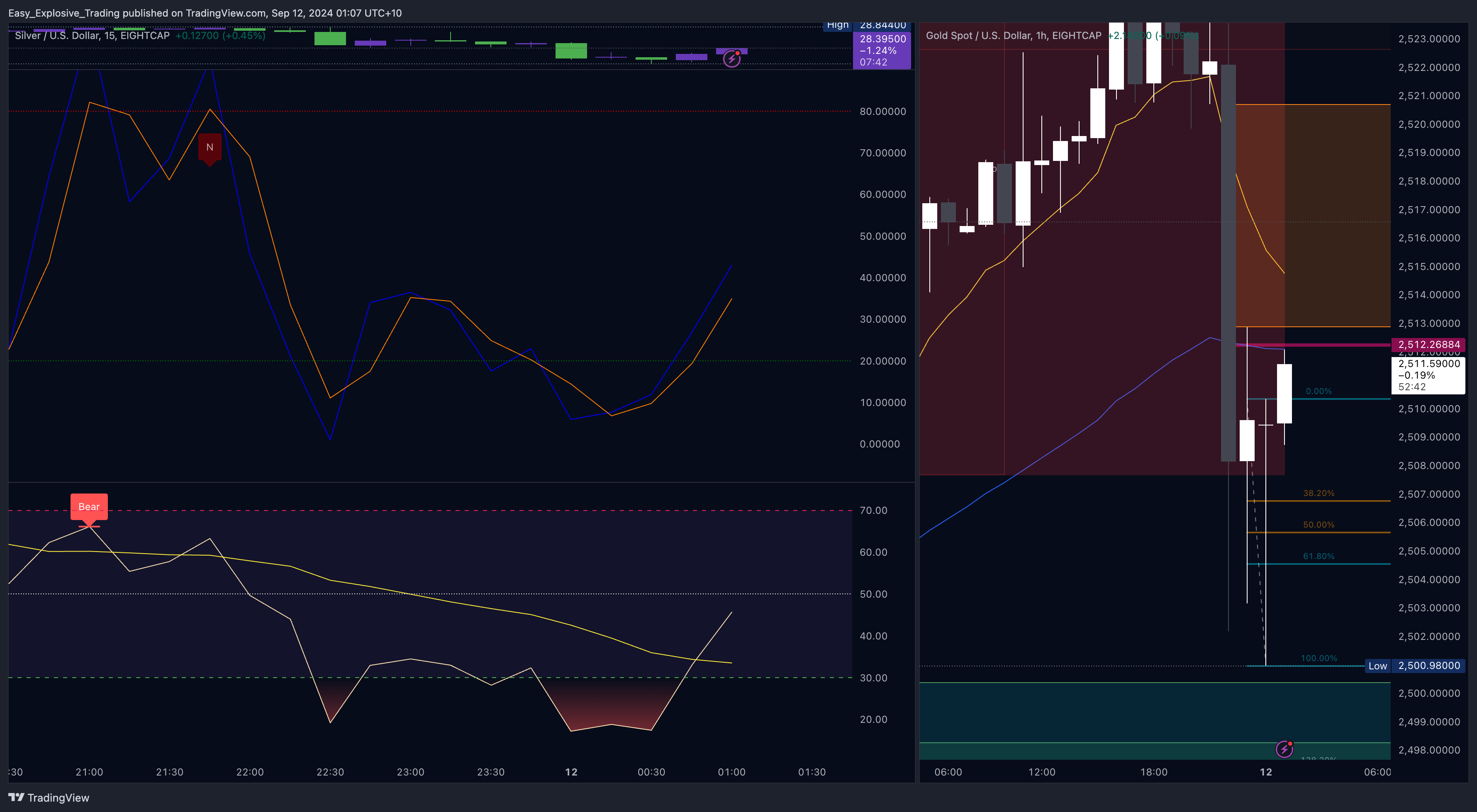EIGHTCAP:XAUUSD Gambar chart oleh Easy_Explosive_Trading