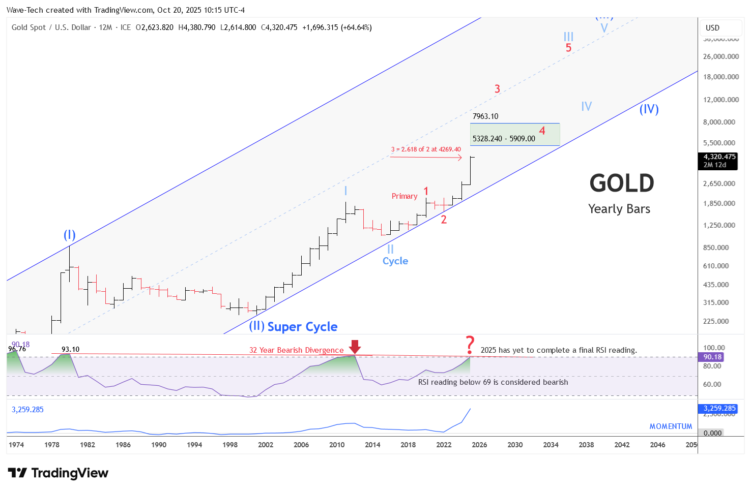 FX_IDC:XAUUSD Chart Image by Wave-Tech