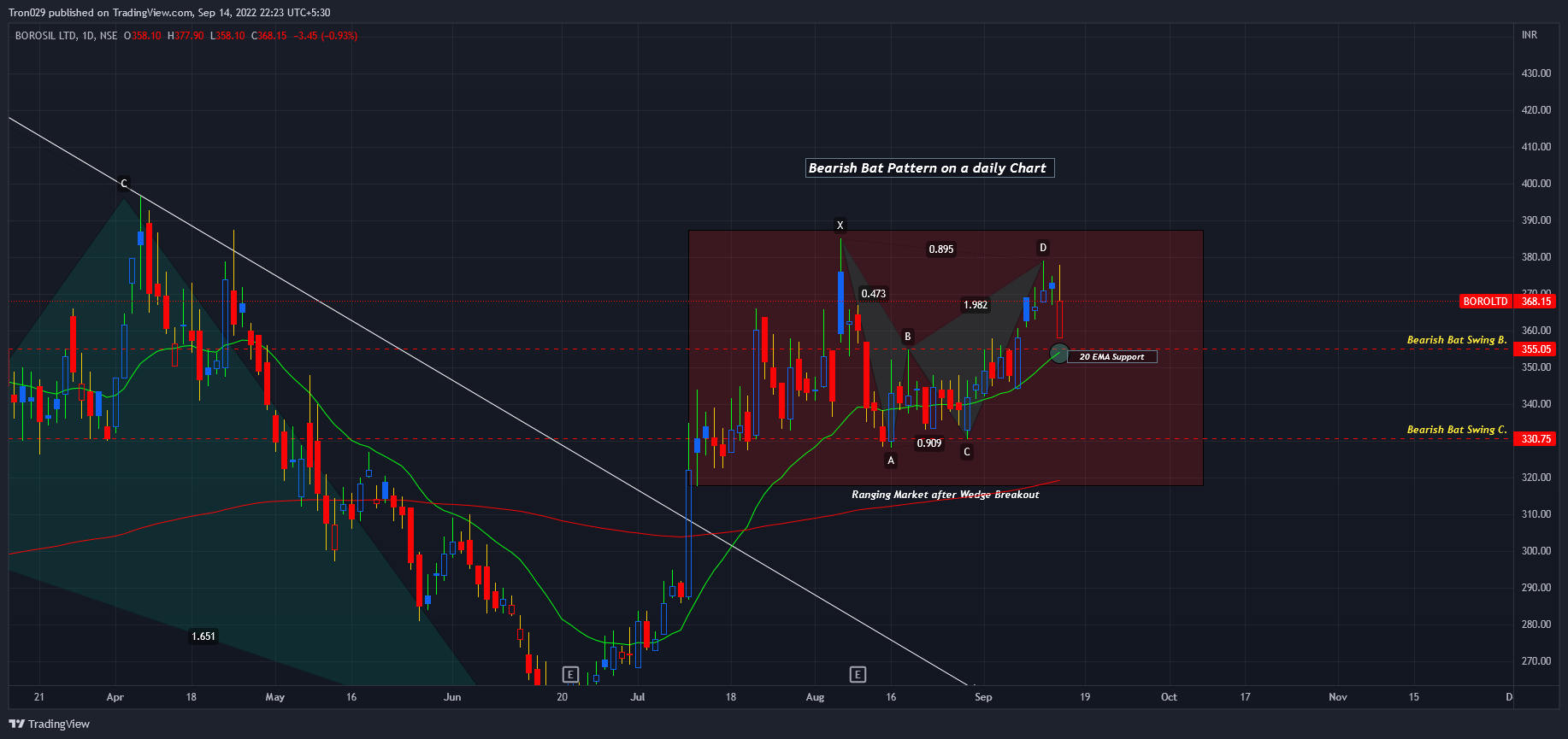 NSE:BOROLTD Chart Image by Tron029