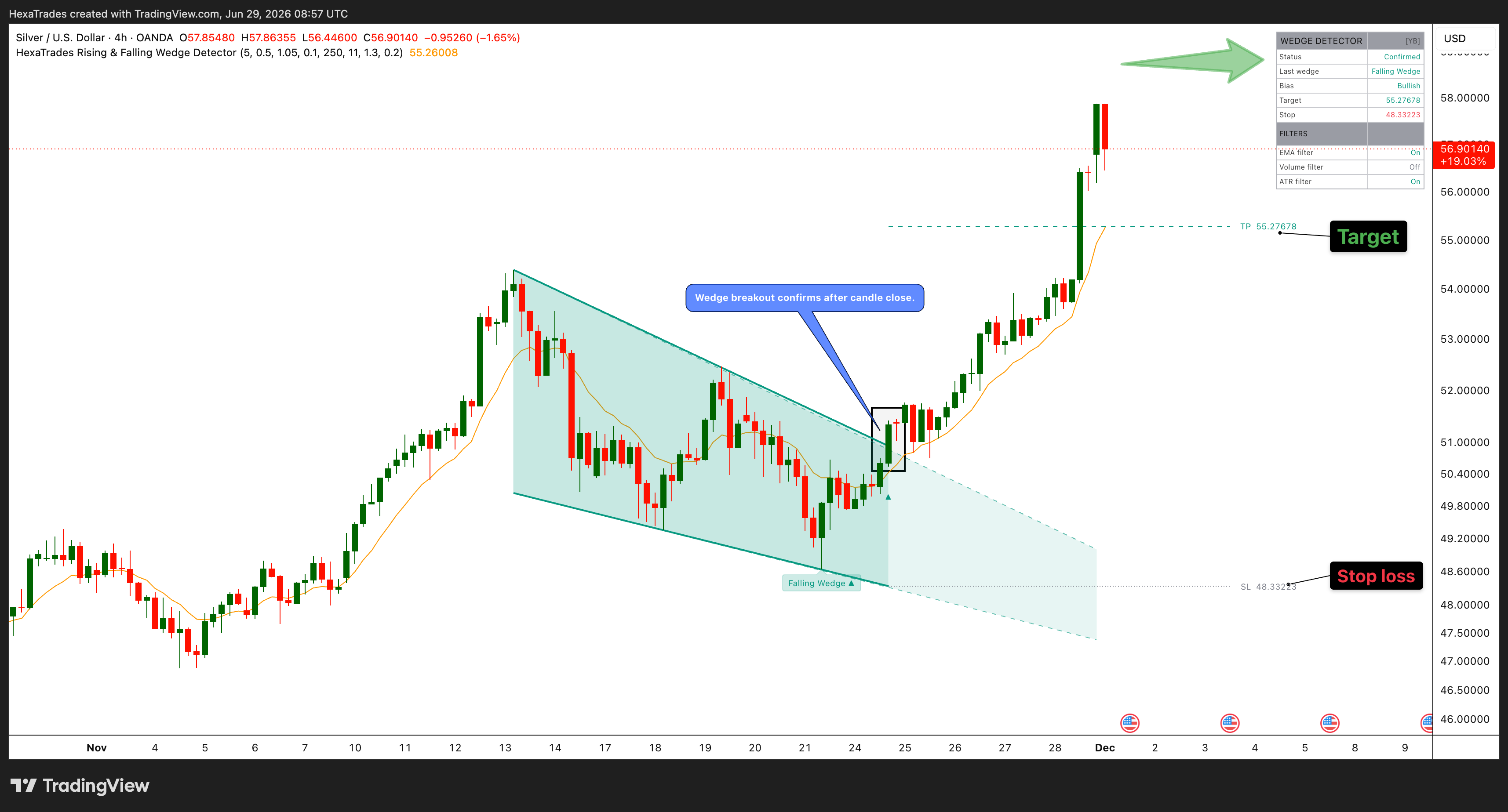 OANDA:XAGUSD Chart Image by HexaTrades