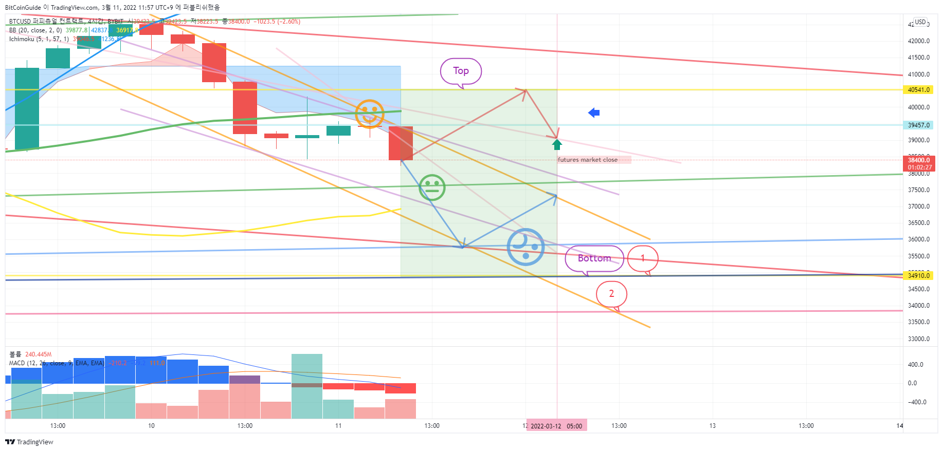 BYBIT:BTCUSD Chart Image by BitCoinGuide
