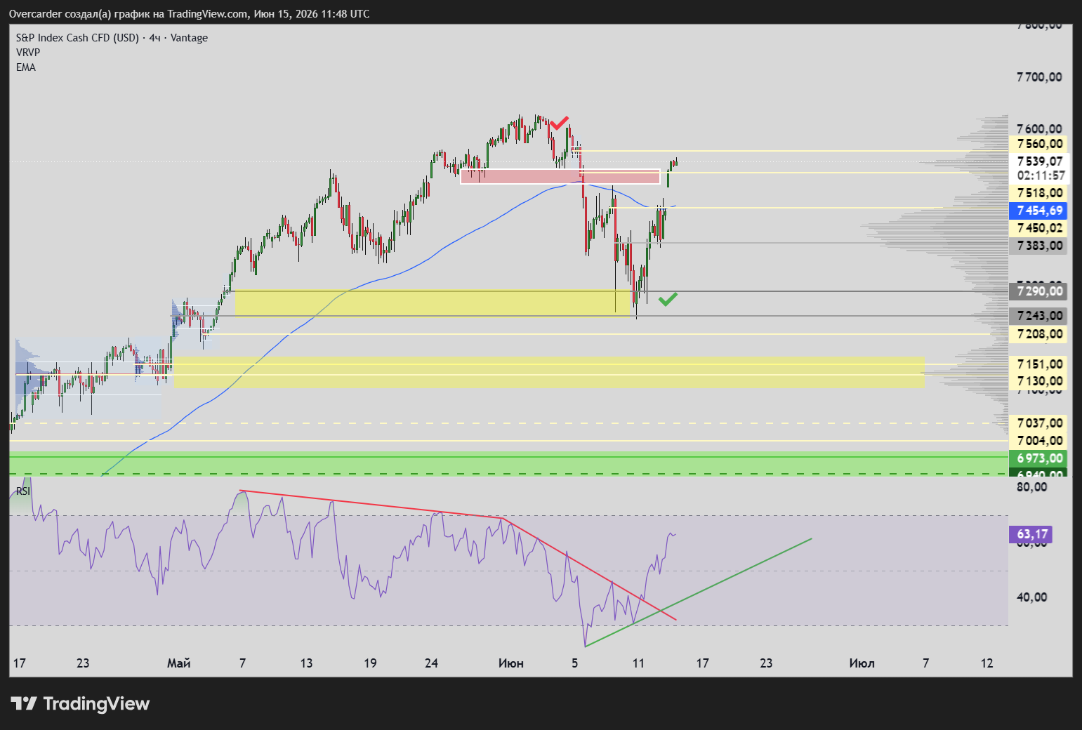 VANTAGE:SP500 Chart Image by Overcarder