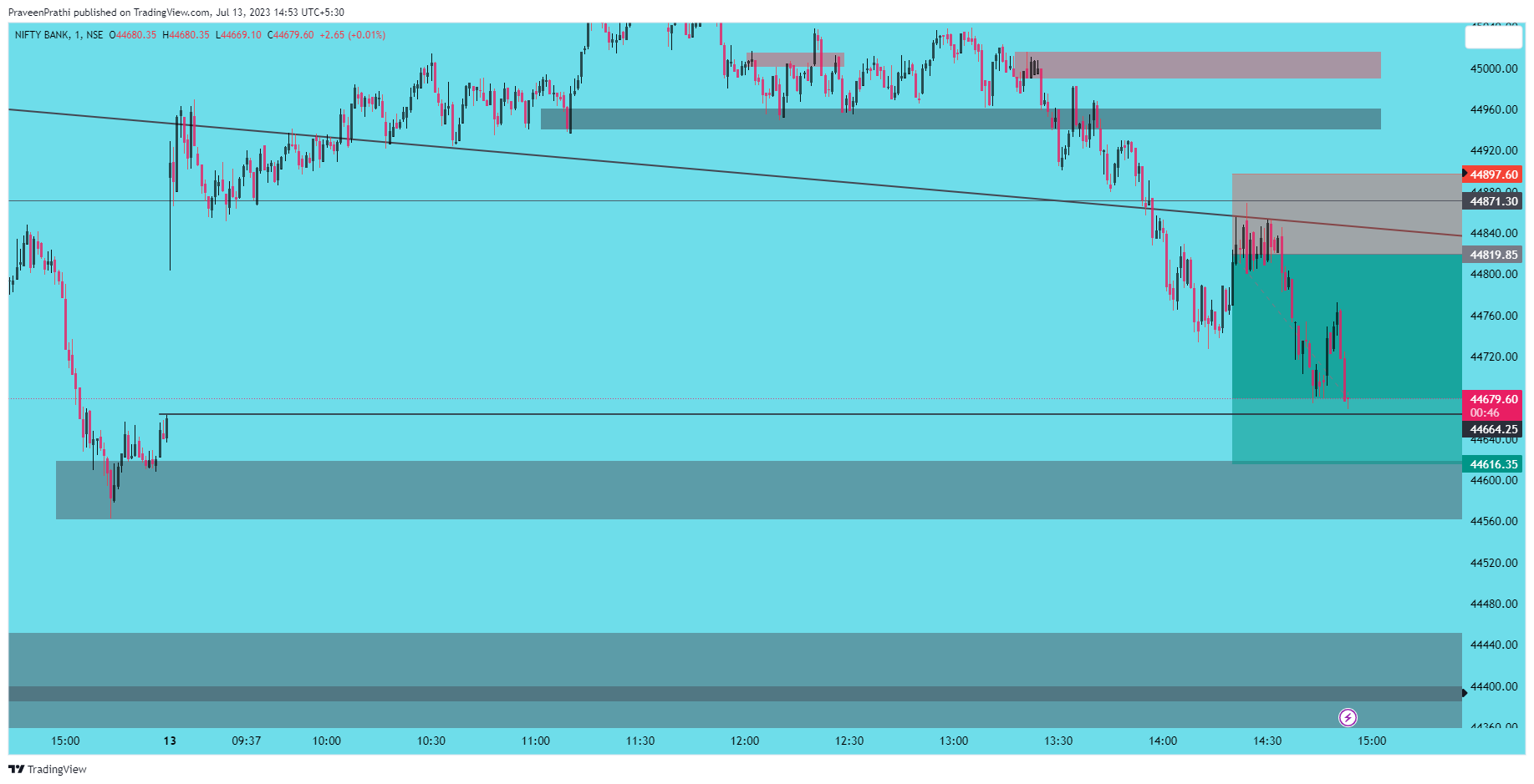 NSE:BANKNIFTY Chart Image by IIT-Trader