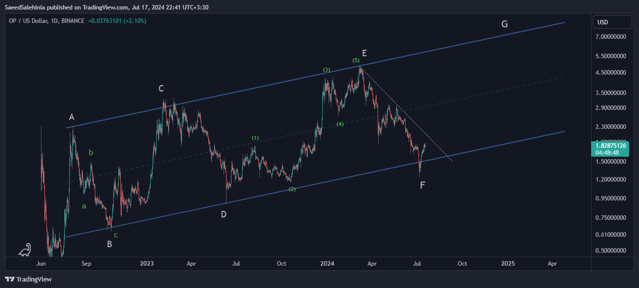 SaeedSalehinia tarafından BINANCE:OPUSD Grafik Görseli