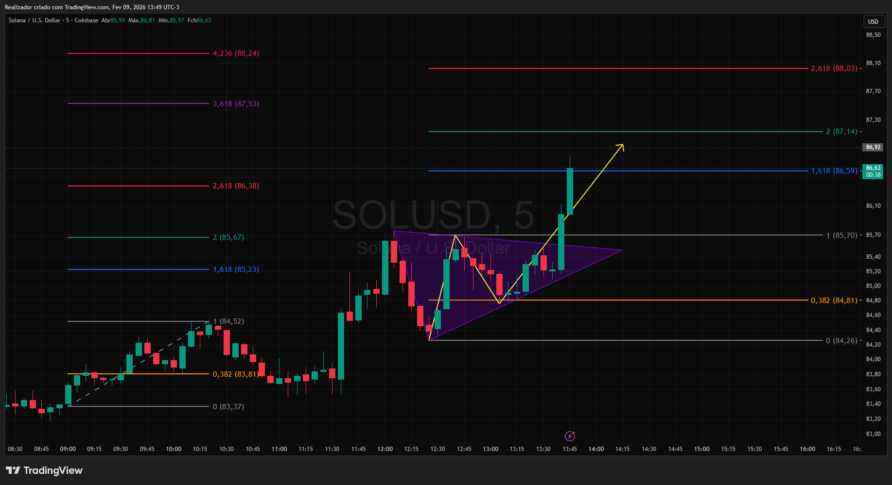COINBASE:SOLUSD Chart Image by Realizador