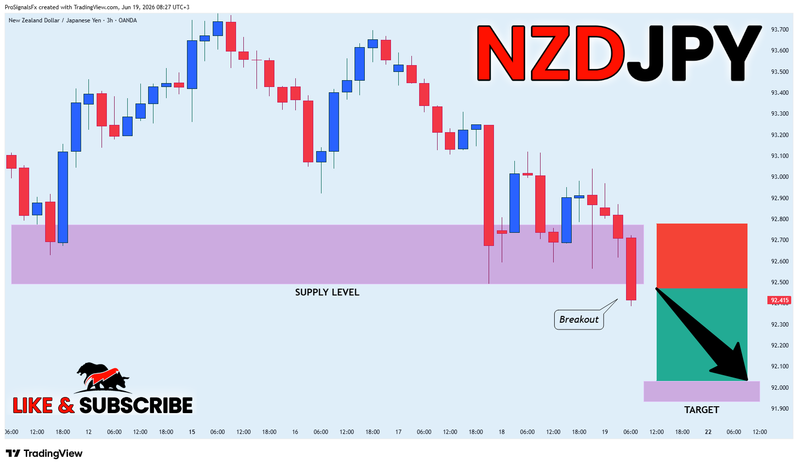 OANDA:NZDJPY Chart Image by ProSignalsFx