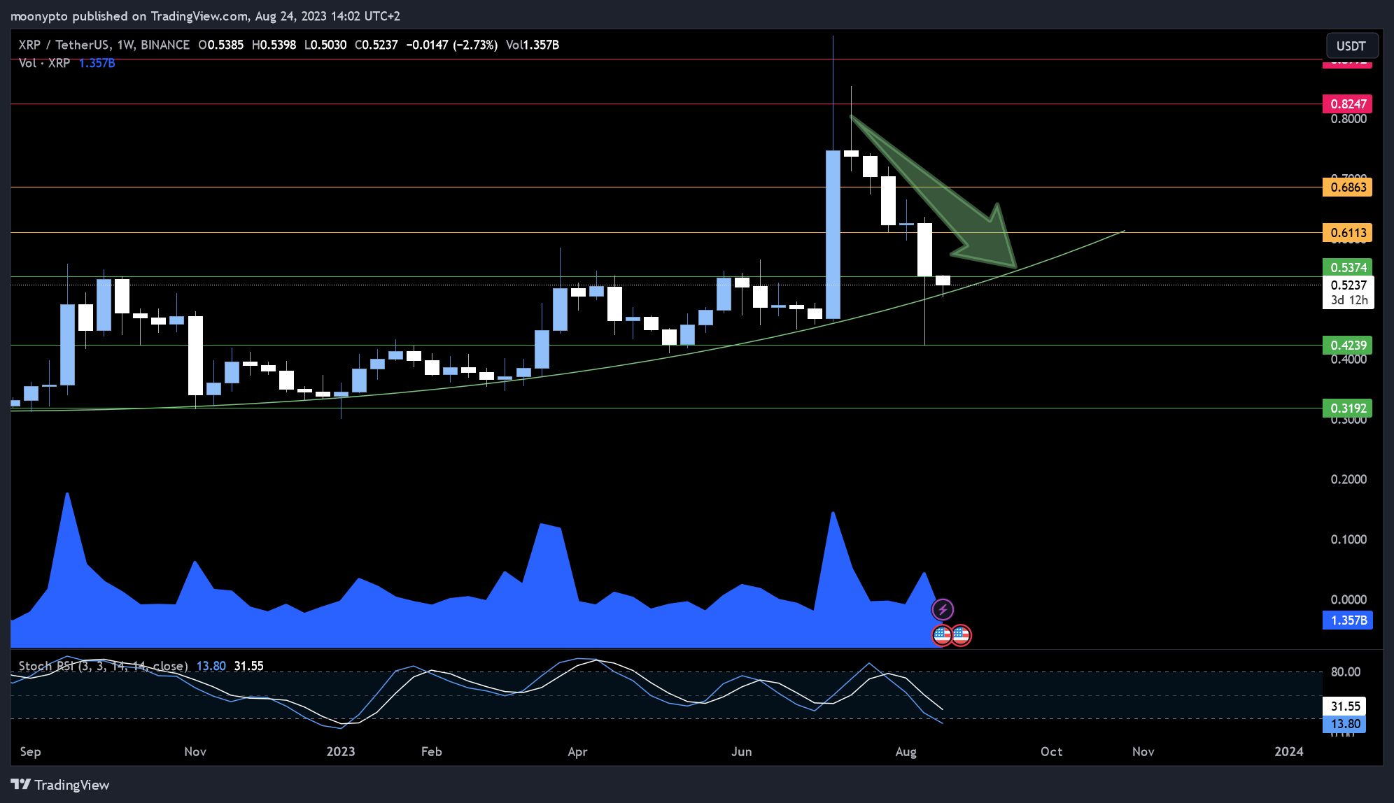 BINANCE:XRPUSDT Chart Image by moonypto