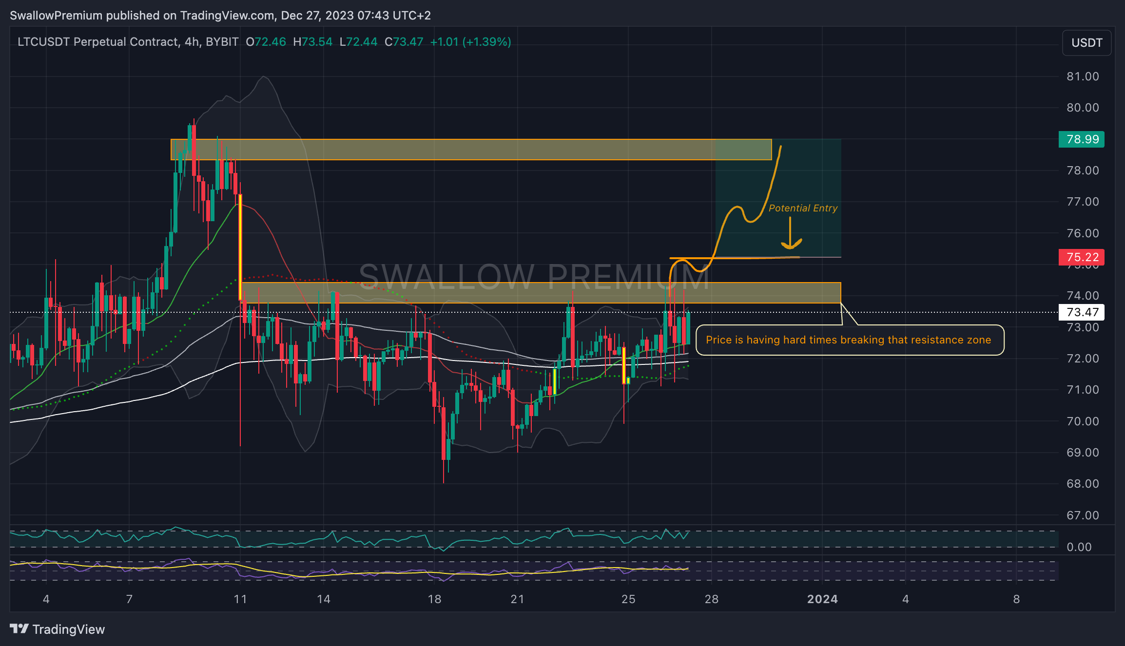 BYBIT:LTCUSDT.P ‏תמונת גרף מאת SwallowAcademy