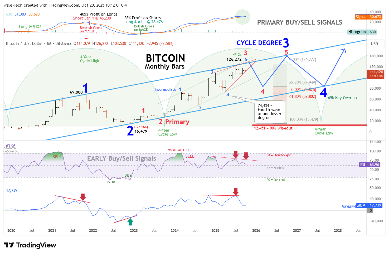 BITSTAMP:BTCUSD Chart Image by Wave-Tech