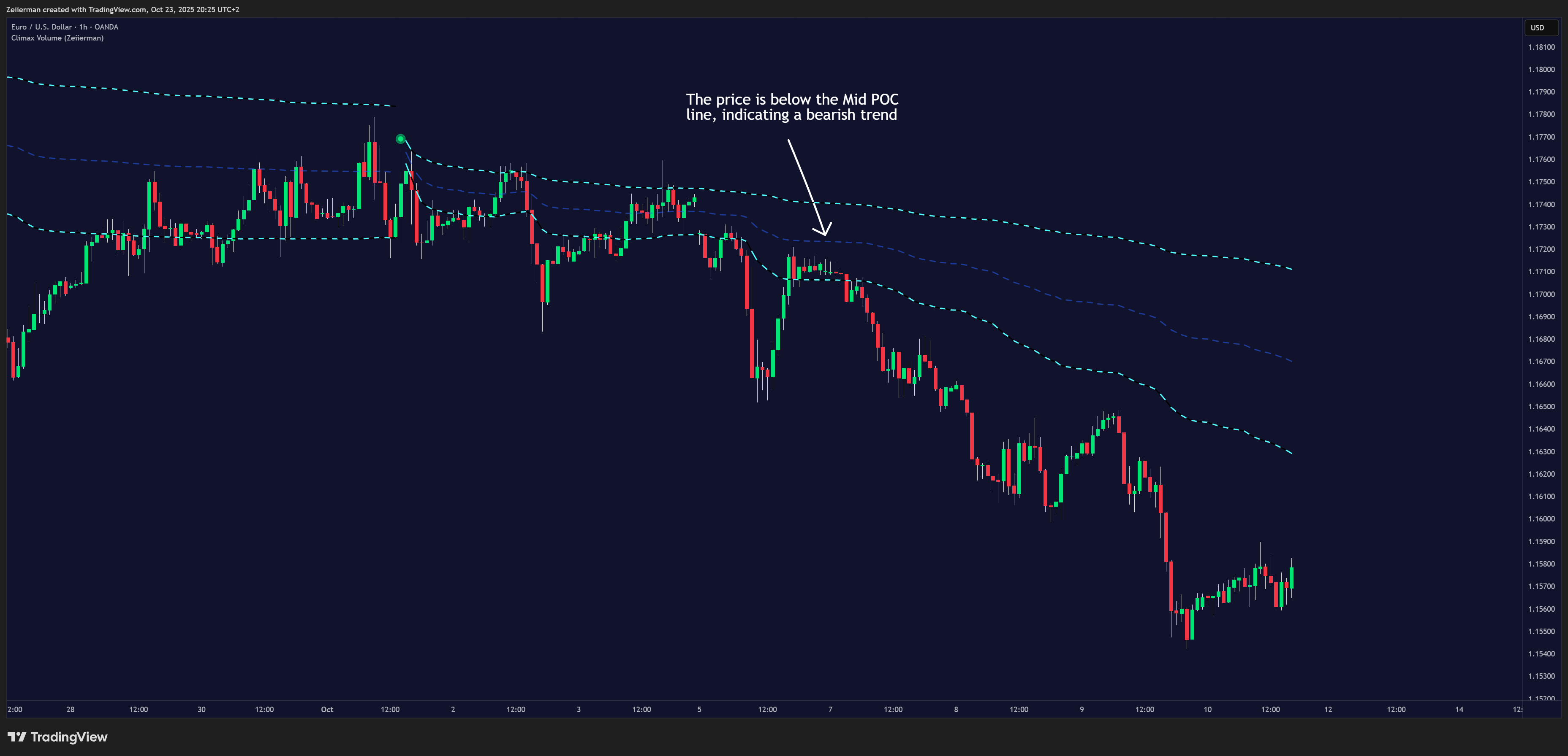 OANDA:EURUSD Chart Image by Zeiierman