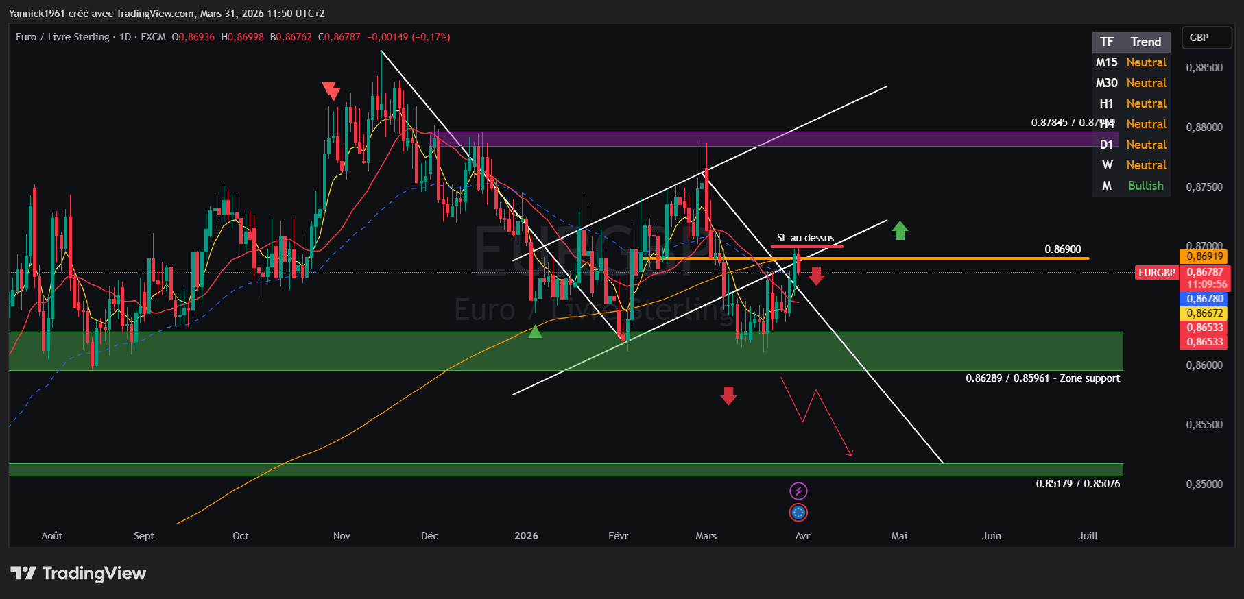 FX:EURGBP Chart Image by Yannick1961