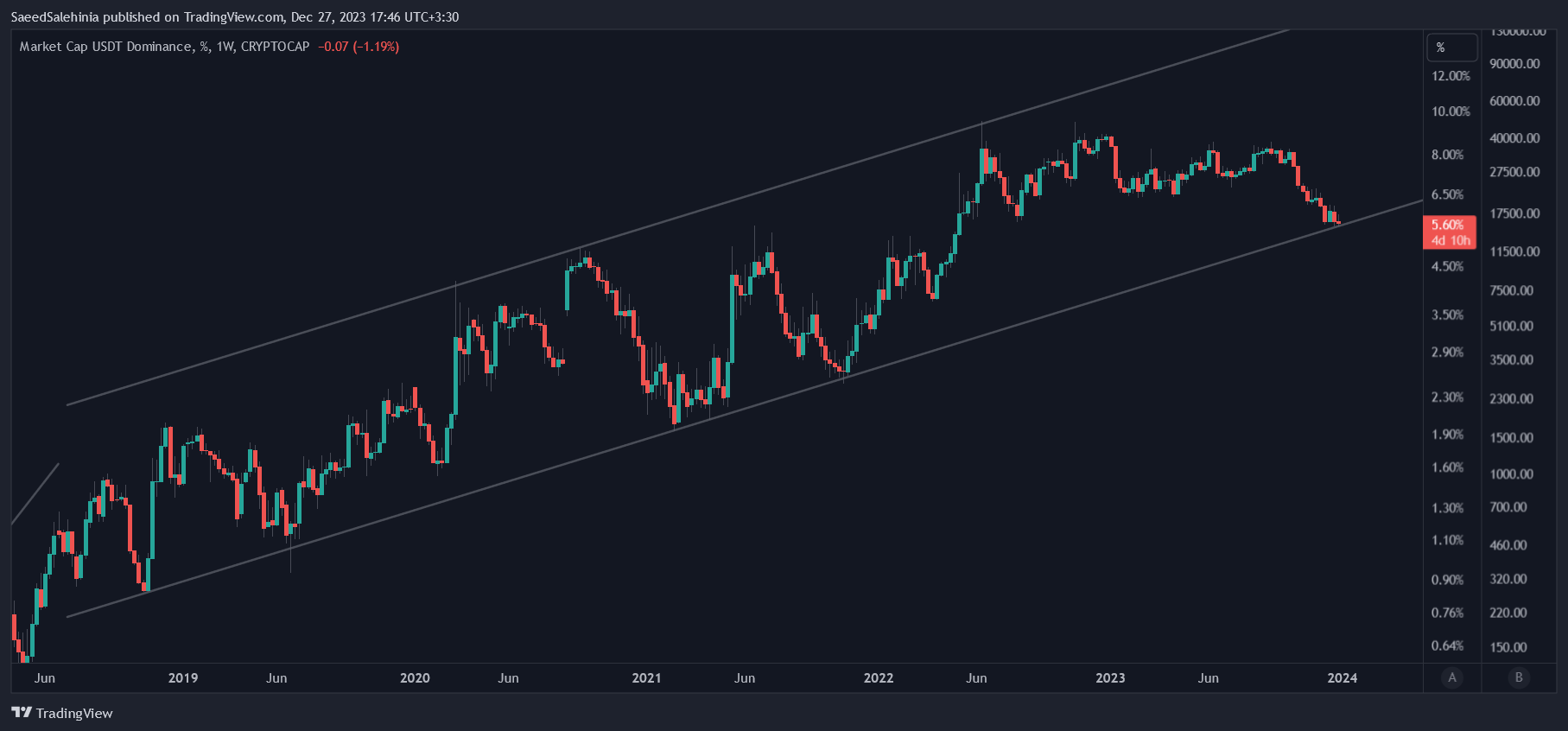 CRYPTOCAP:USDT.D Image du graphique par SaeedSalehinia
