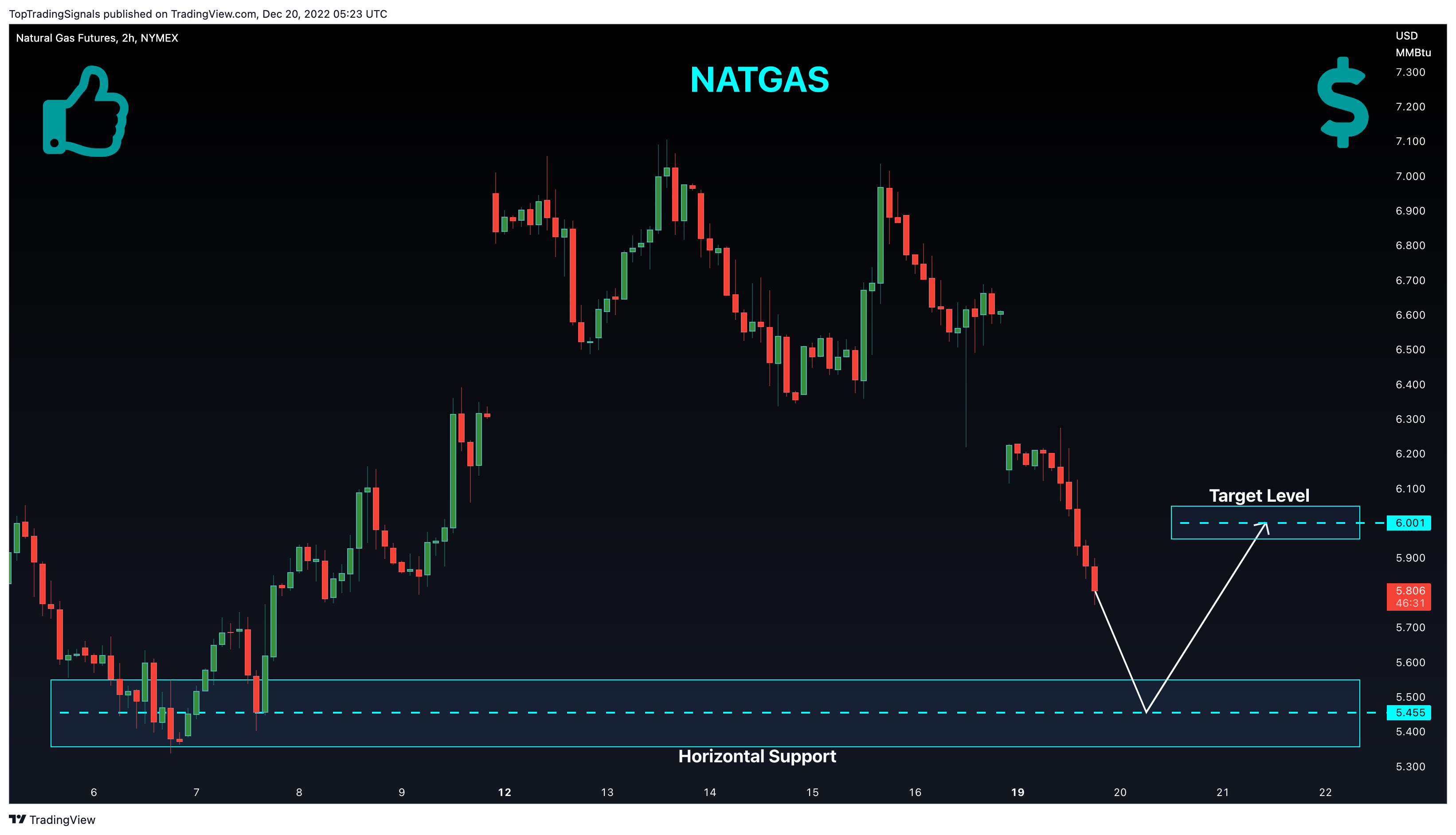 NYMEX:NG1! Chart Image by TopTradingSignals
