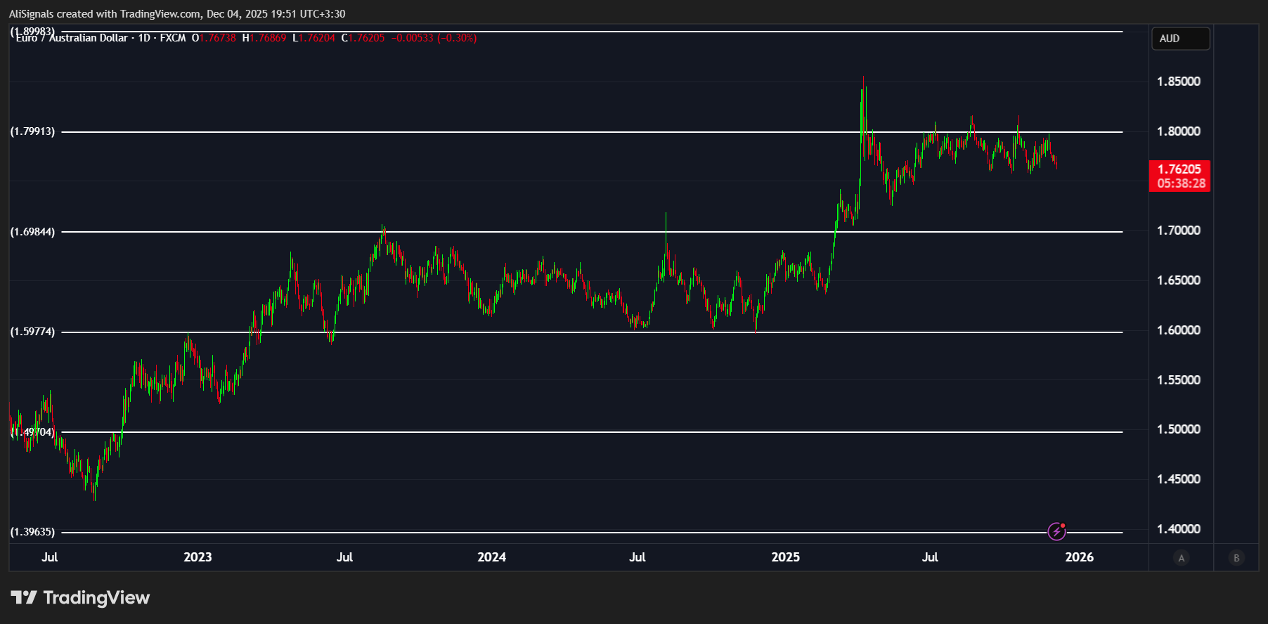 FX:EURAUD Chart Image by AliSignals