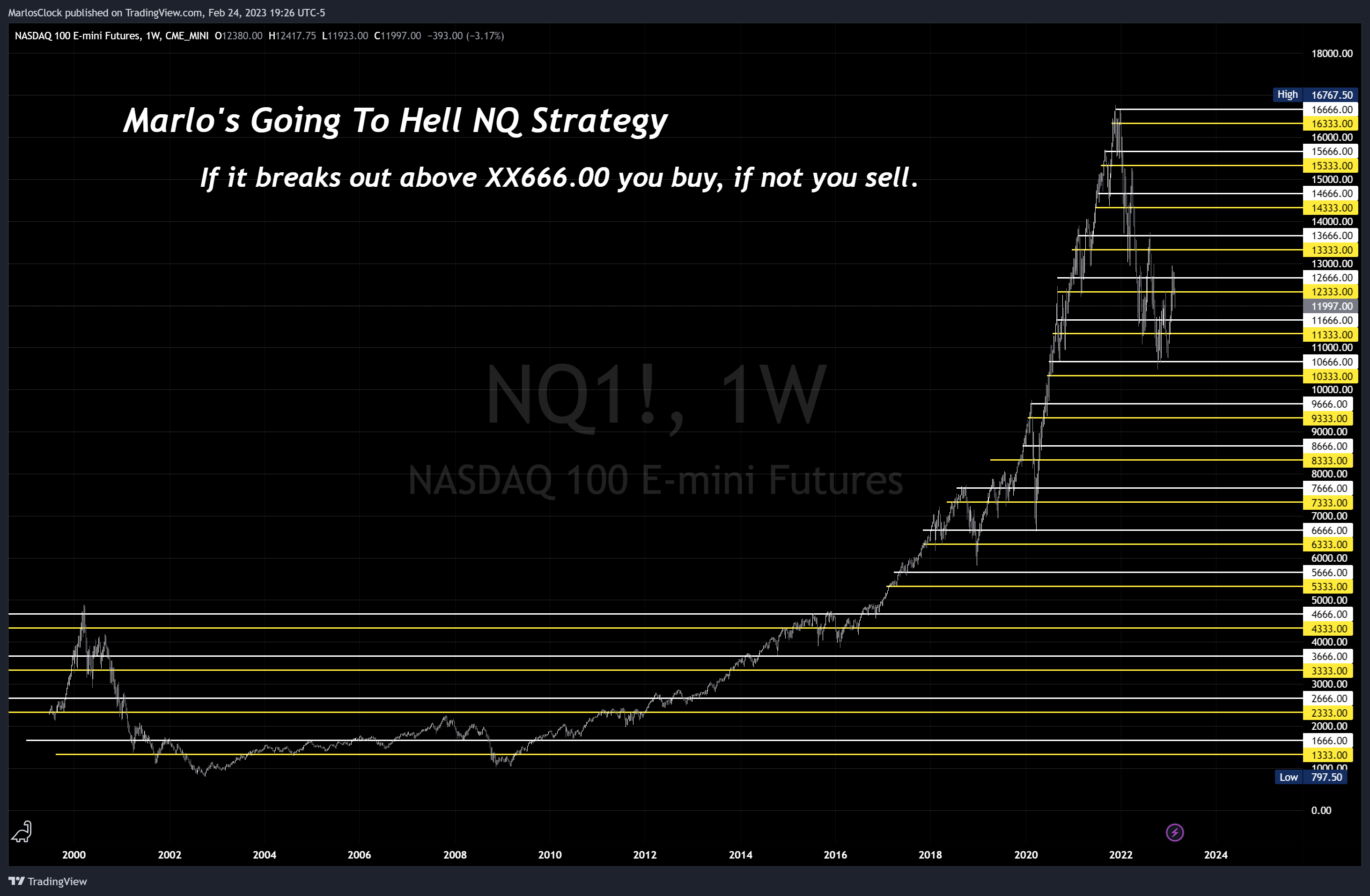 CME_MINI:NQ1! Imagem do gráfico por Nicklaus68