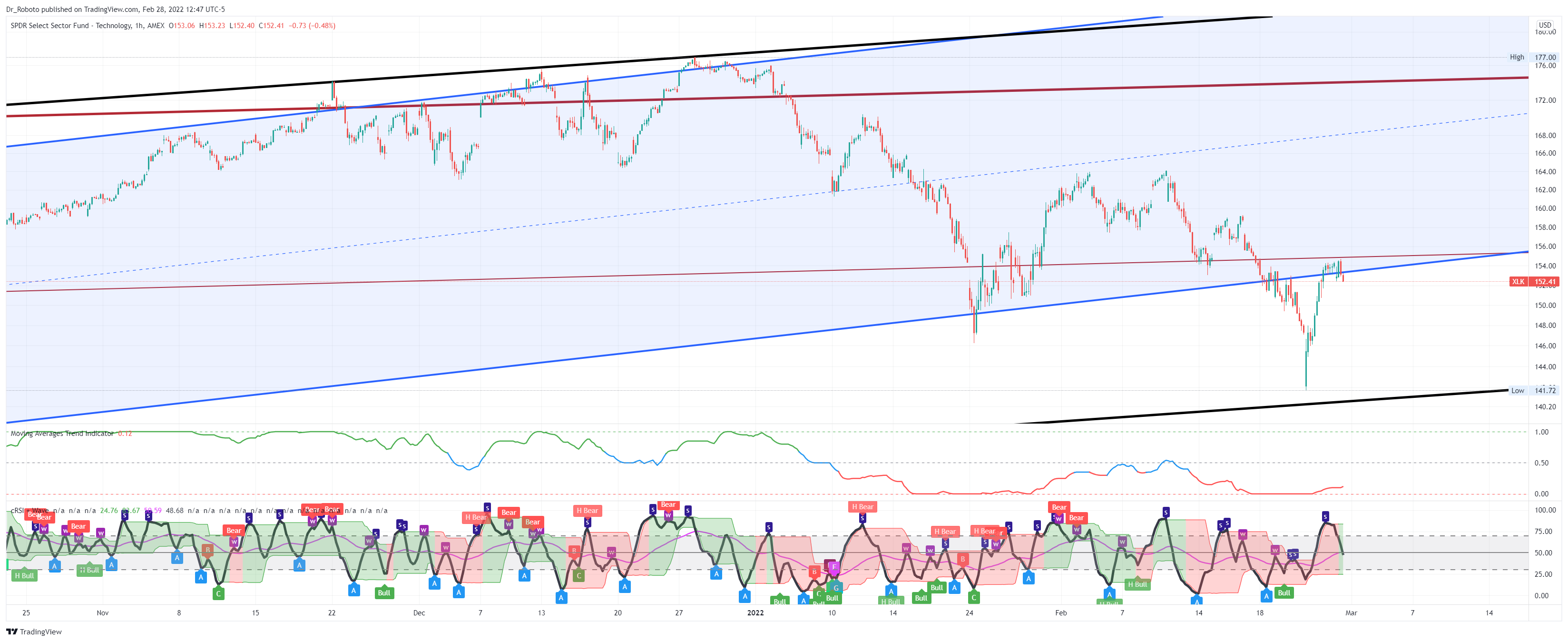 AMEX:XLK Imagem do gráfico por Dr_Roboto